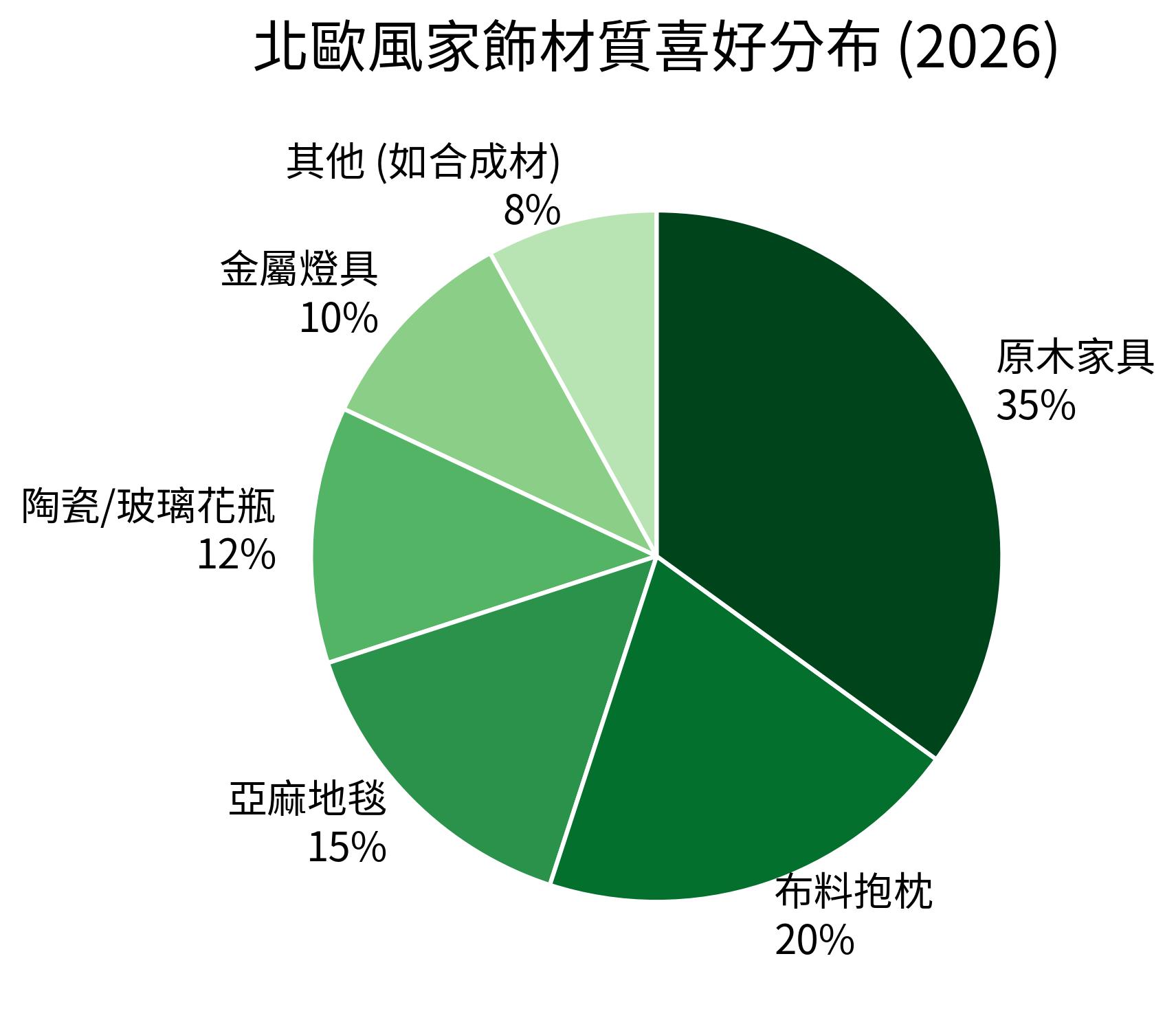 北歐風家飾材質喜好分布 (2026)