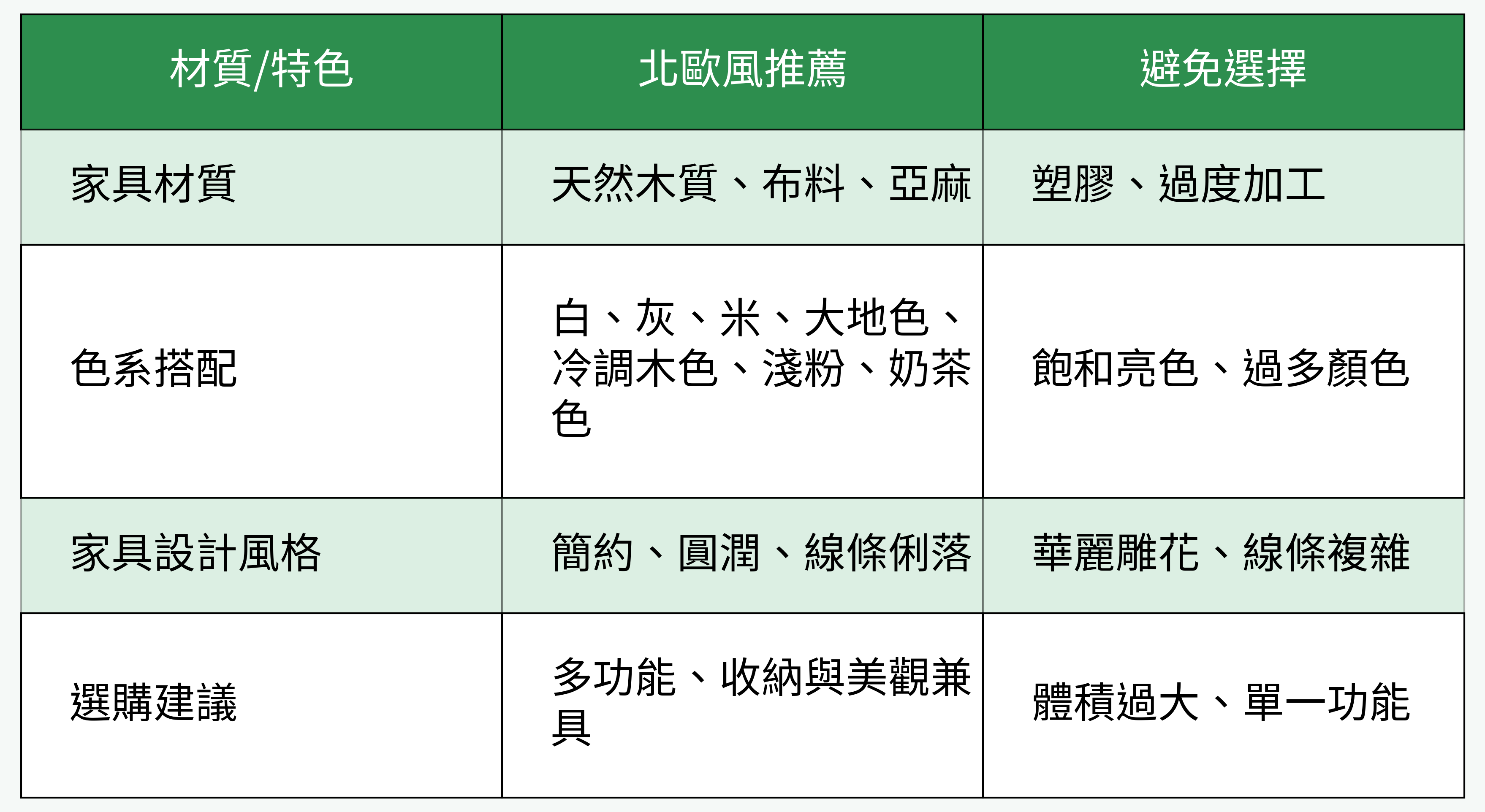 北歐風推薦vs避免選擇（材質/特色對比表）