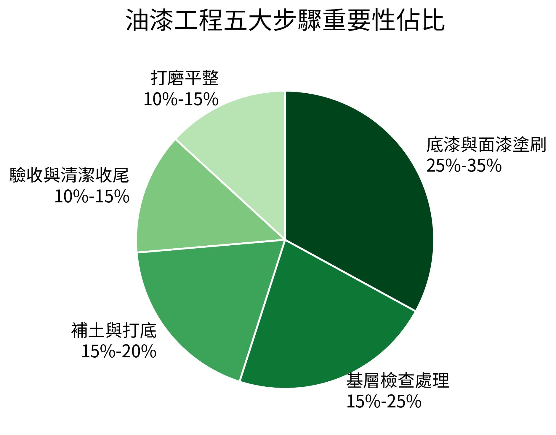 油漆工程五大步驟重要性佔比