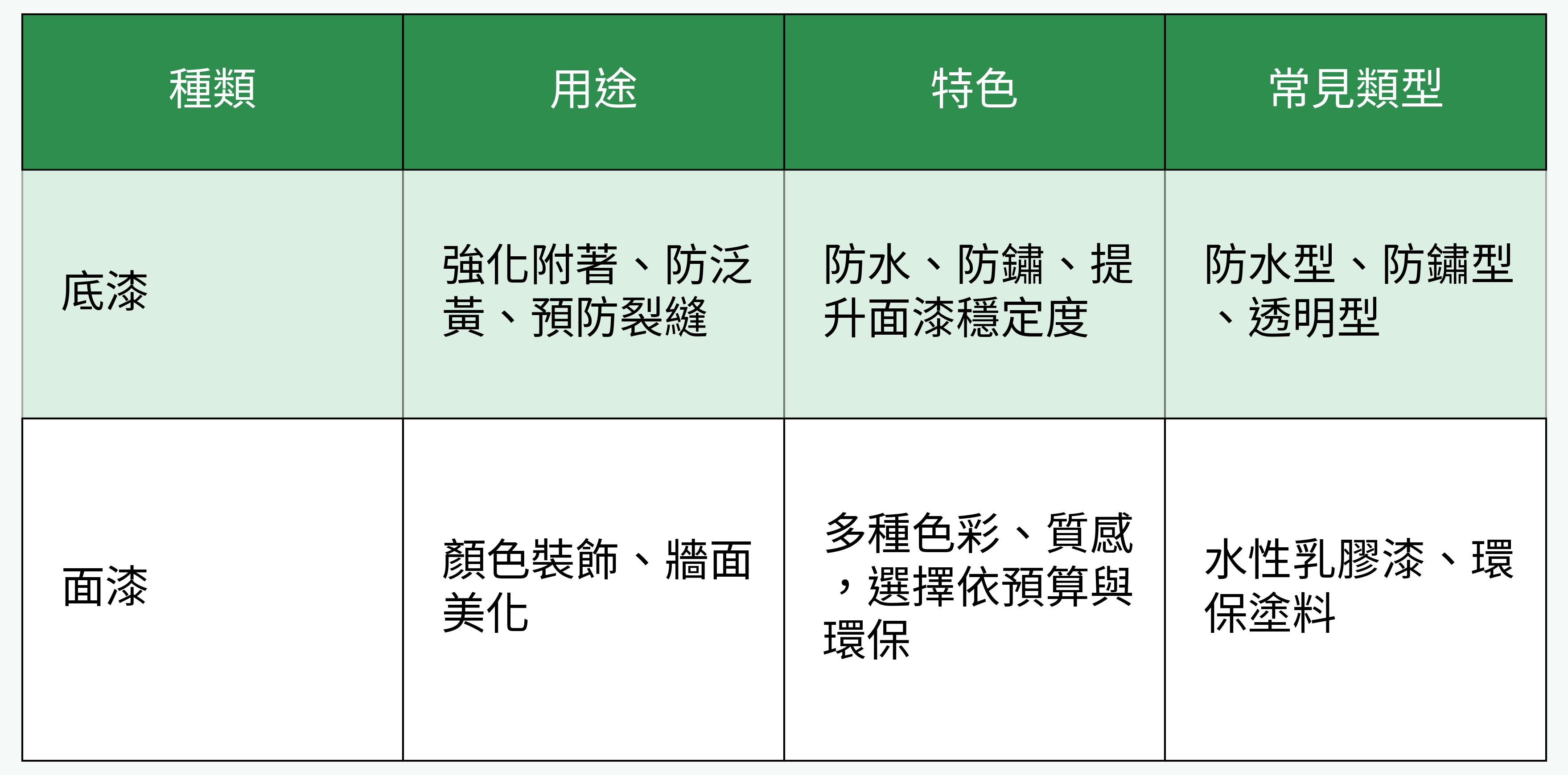 油漆材料（底漆/面漆）種類與比較表圖