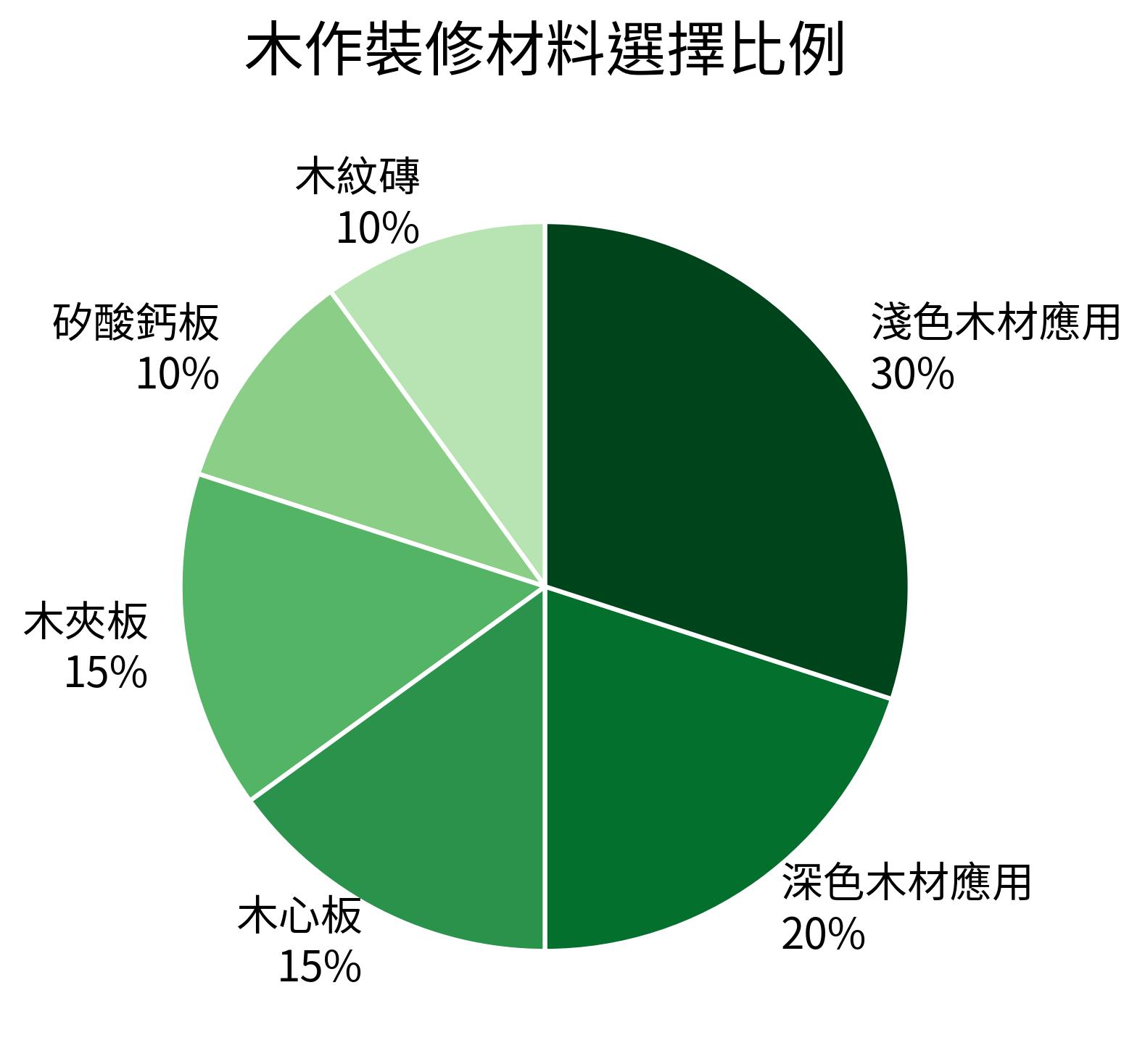 木作裝修材料選擇比例