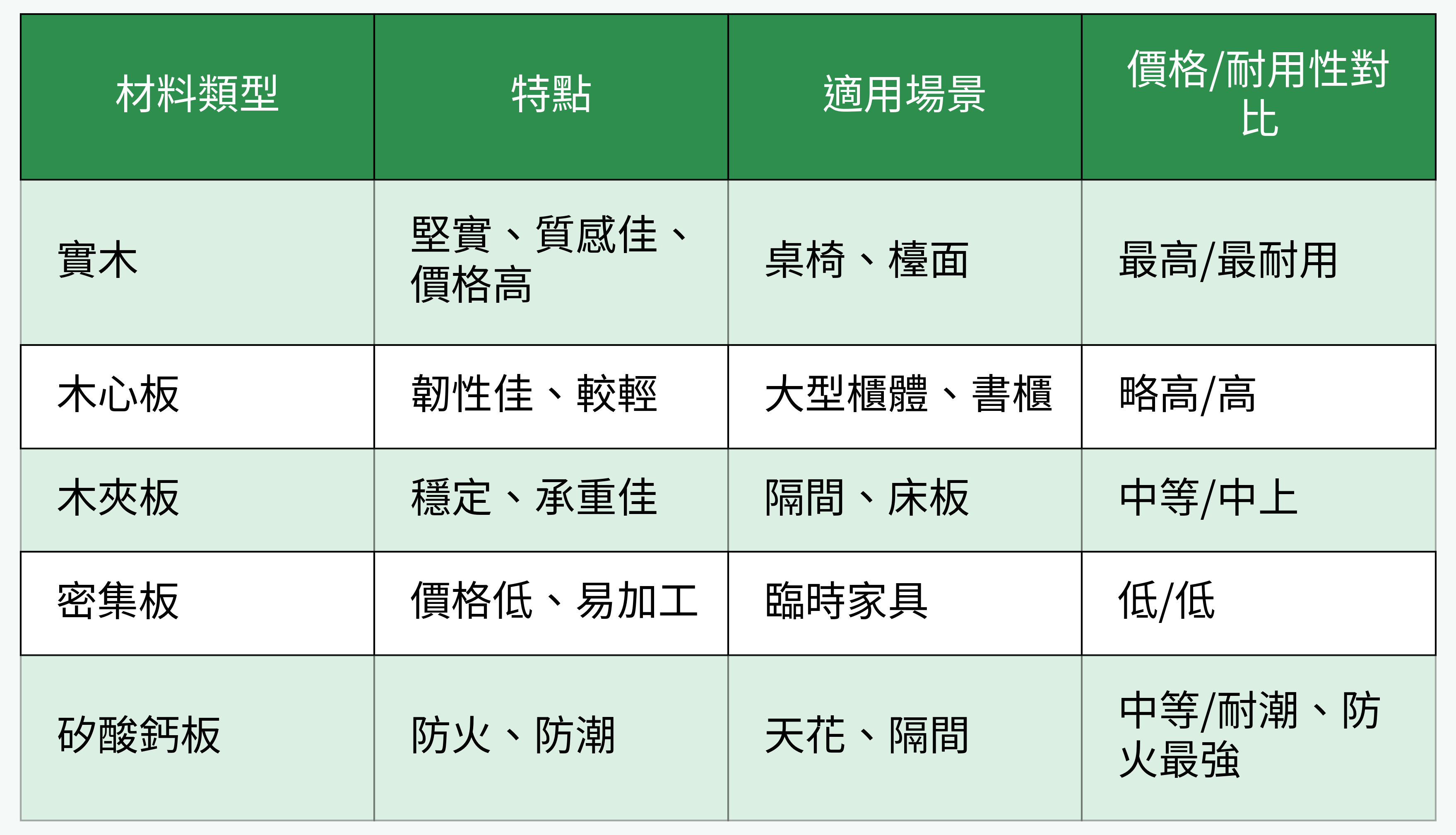 板材種類與適用場景比較圖