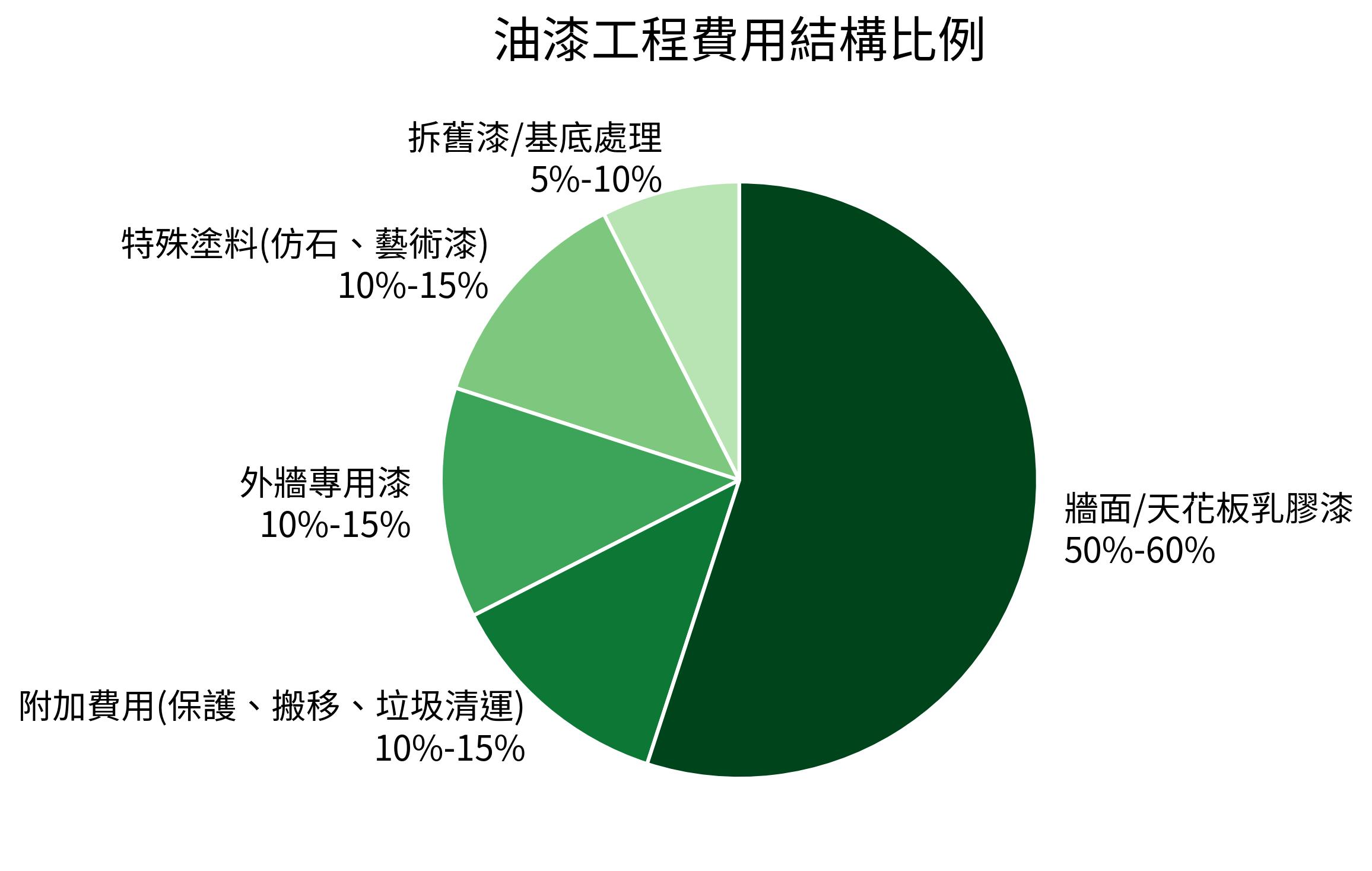 油漆工程費用結構比例