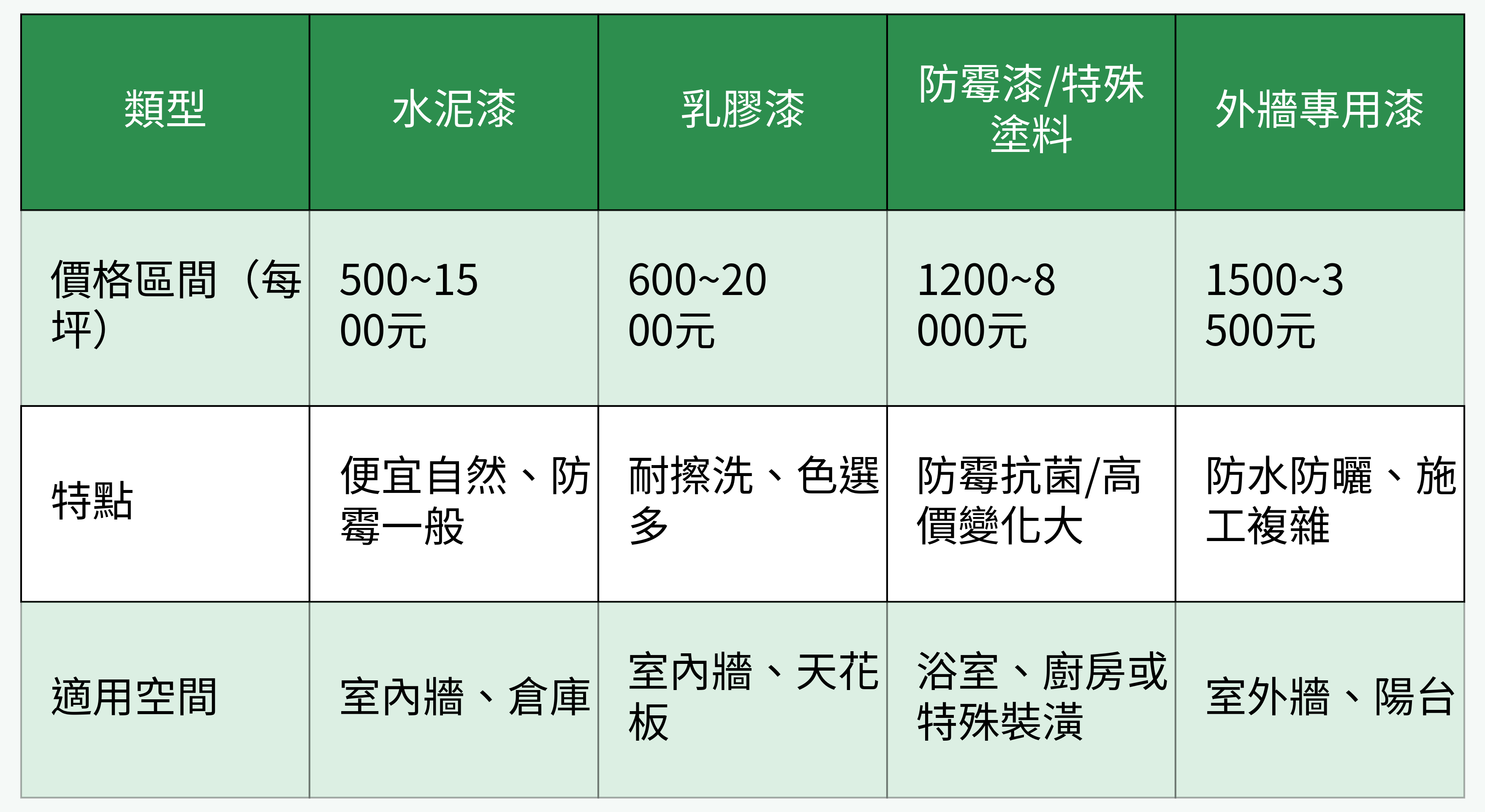 各類油漆材料行情對比表