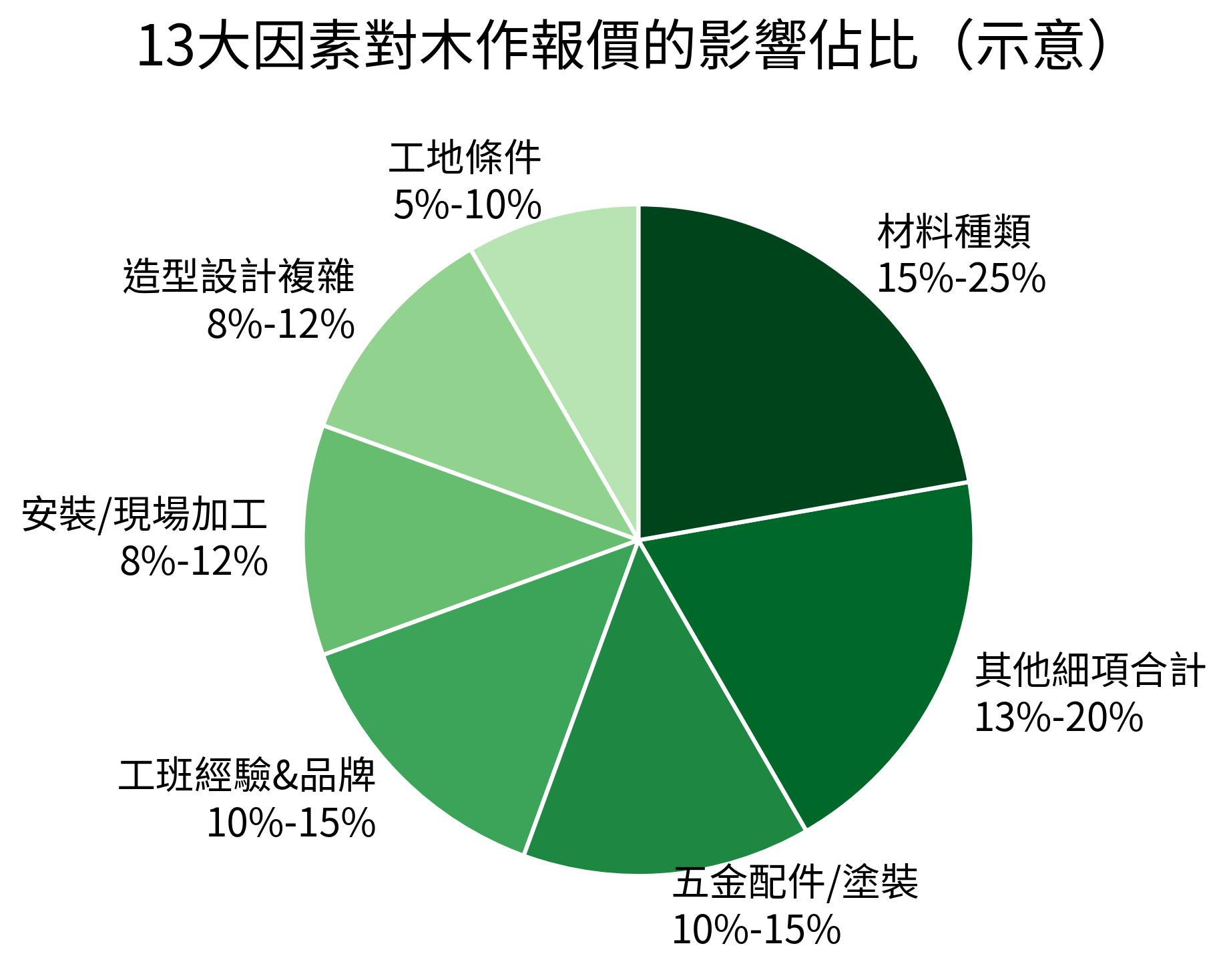 13大因素對木作報價的影響佔比