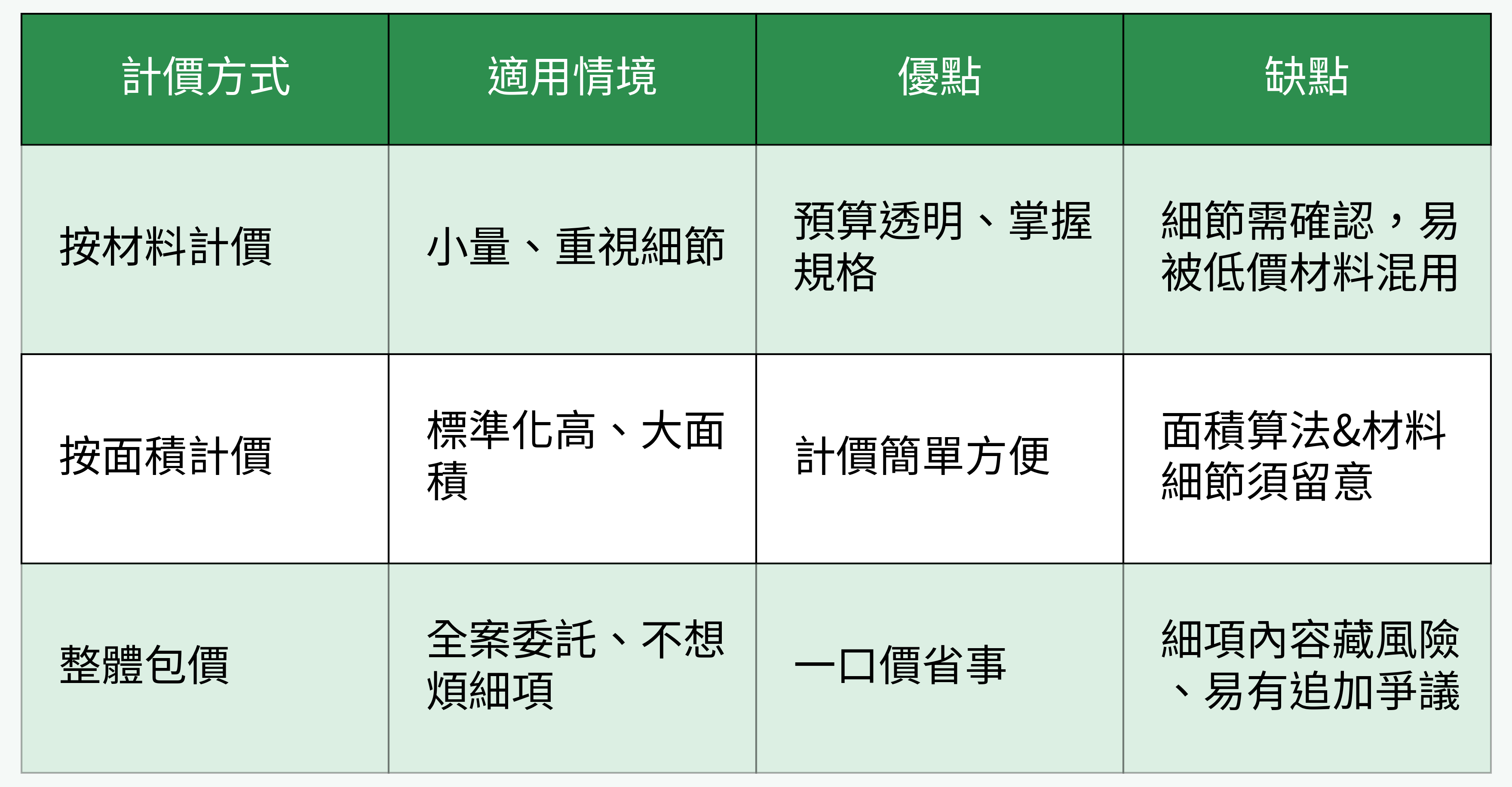 木作計價方式對比表