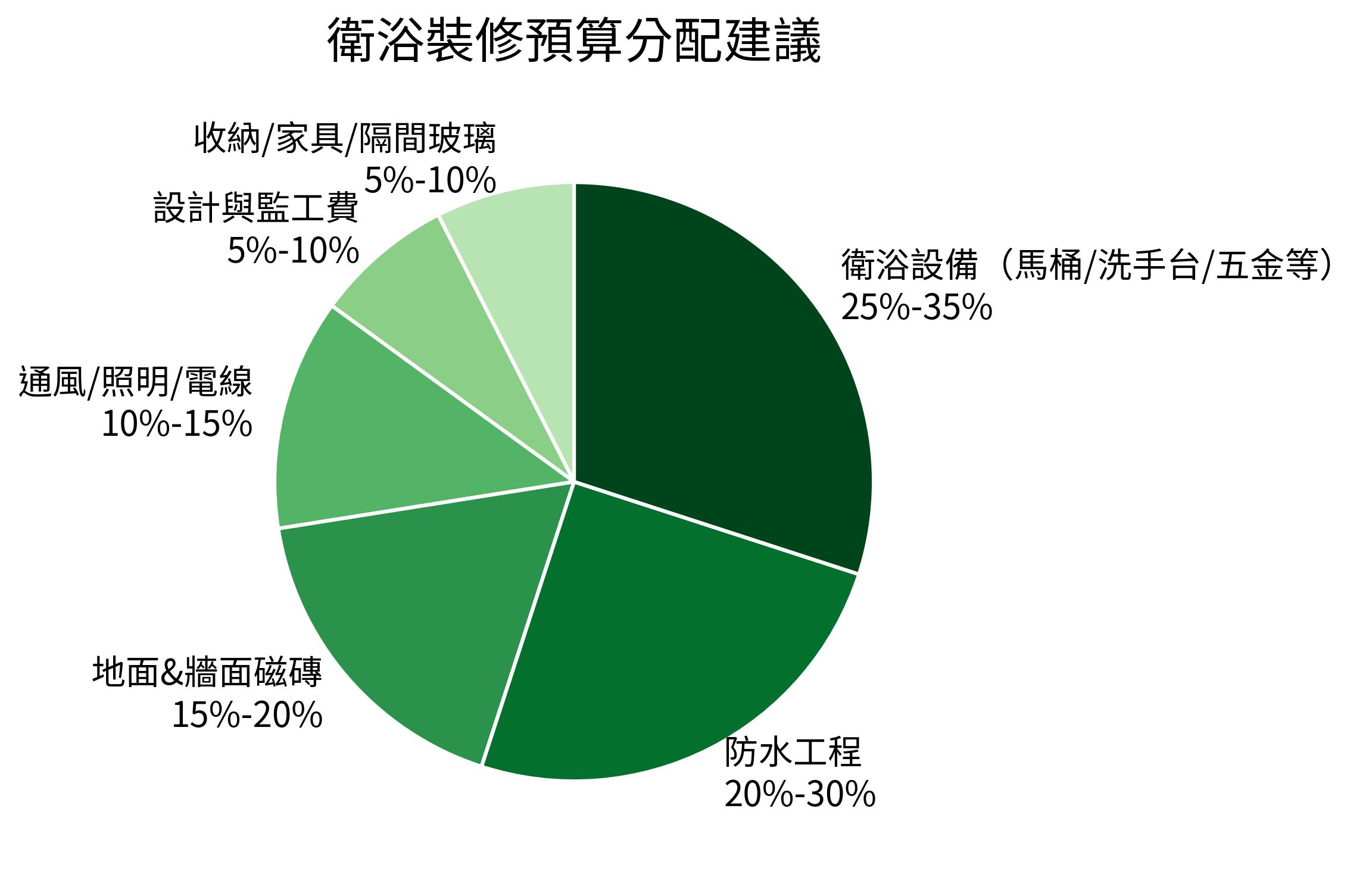 衛浴裝修預算分配建議餅狀圖