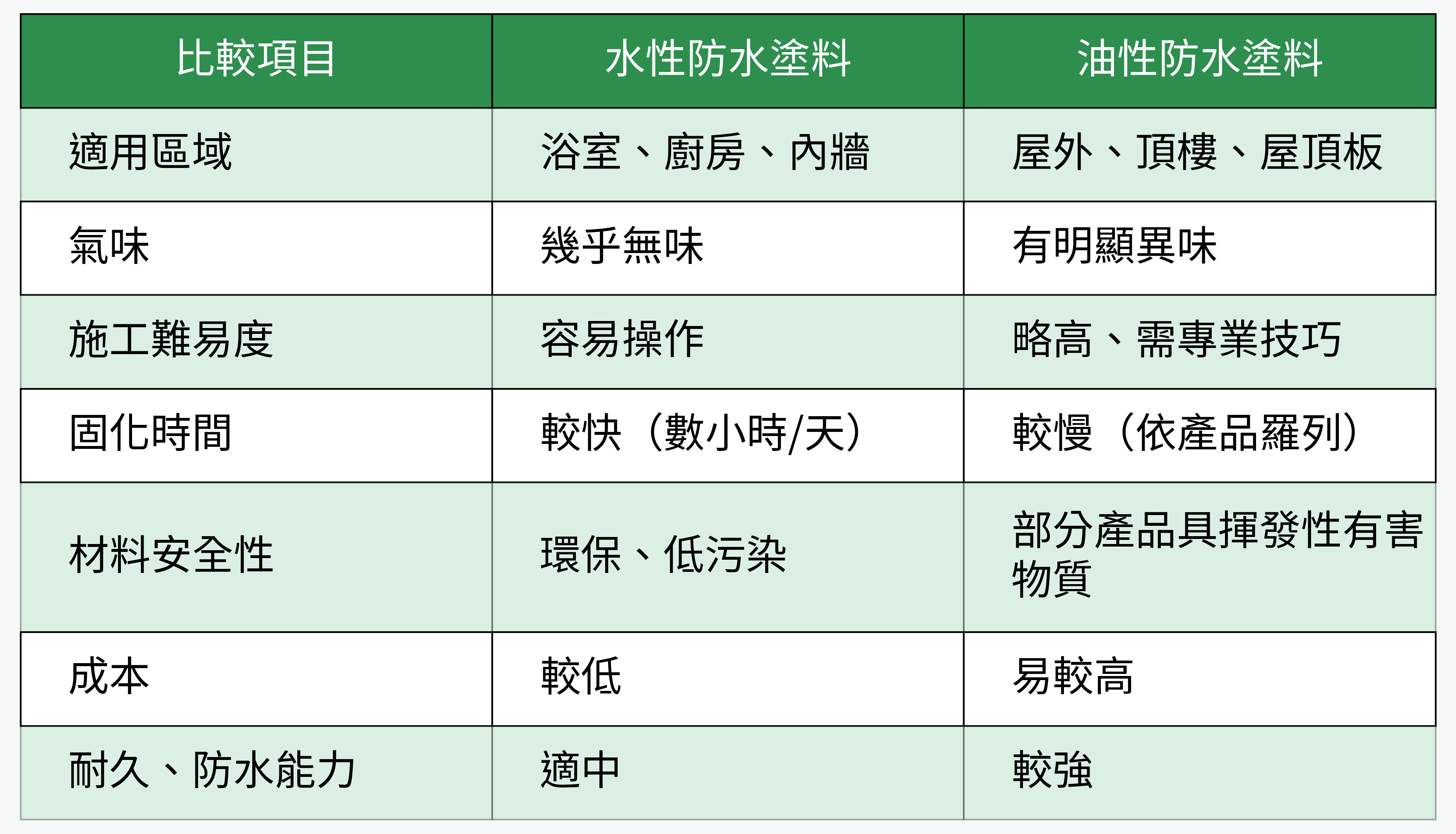 防水塗料種類優劣對比圖