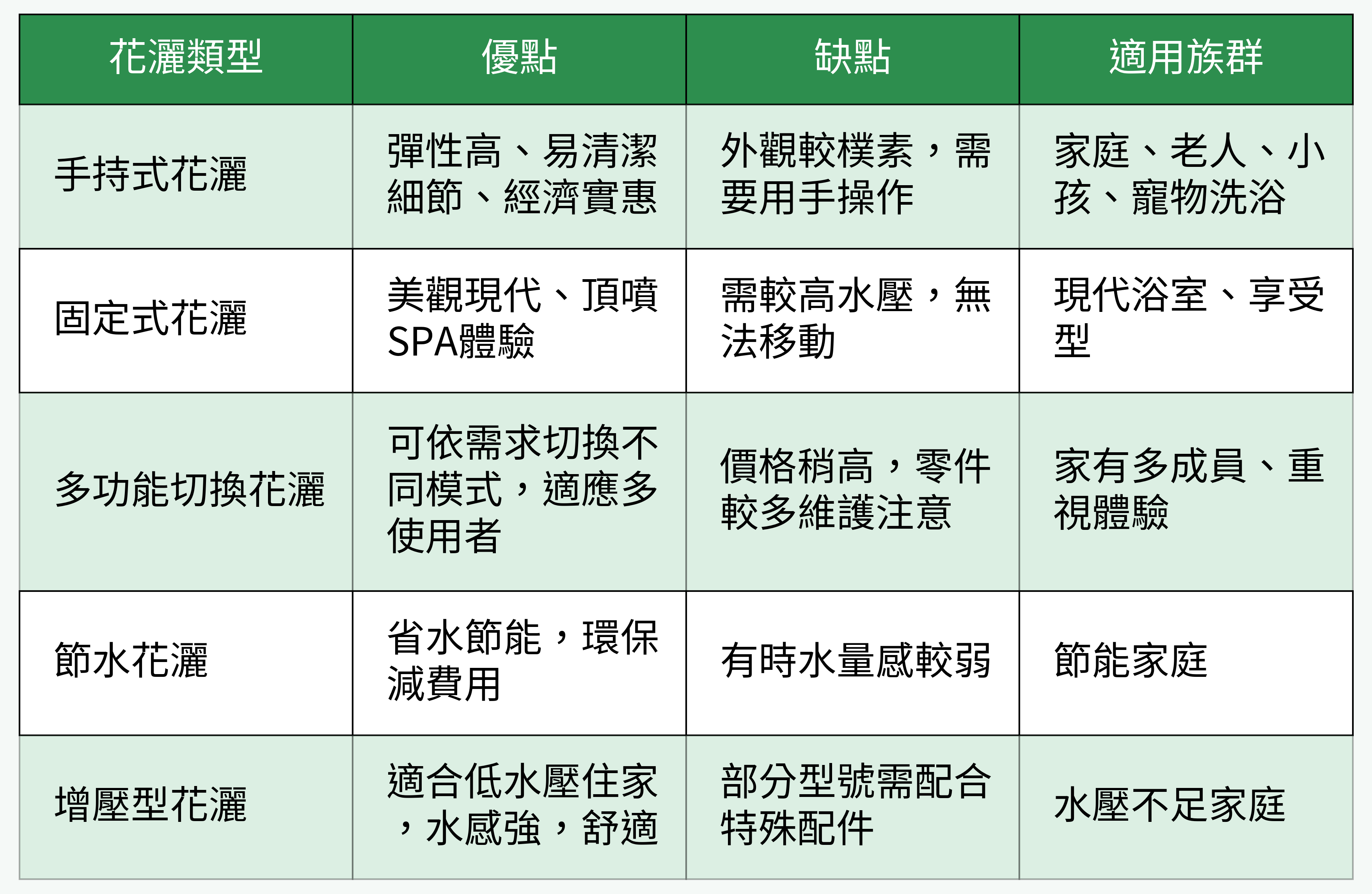 花灑類型比較表圖