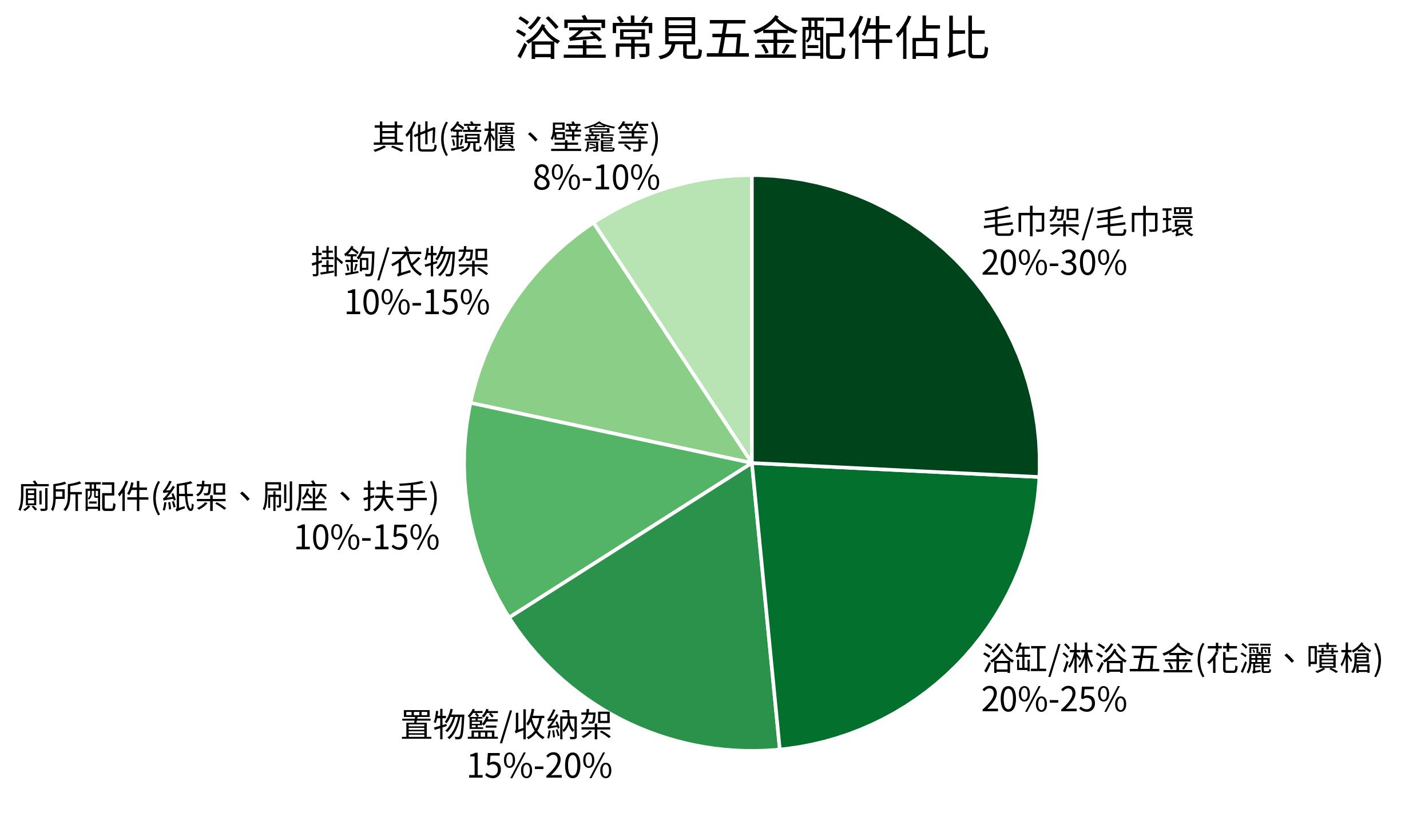 浴室常見五金配件佔比