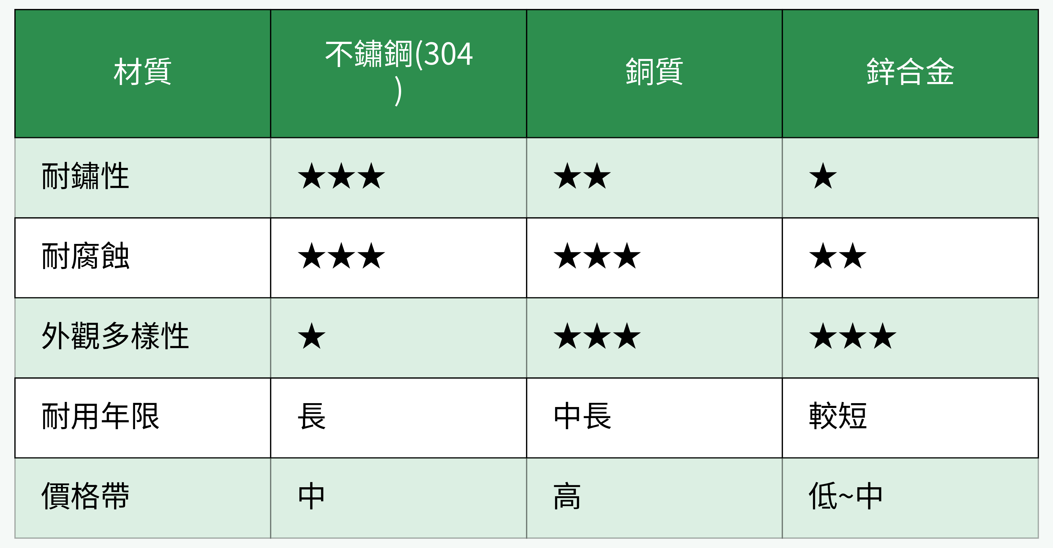 材質對比表格