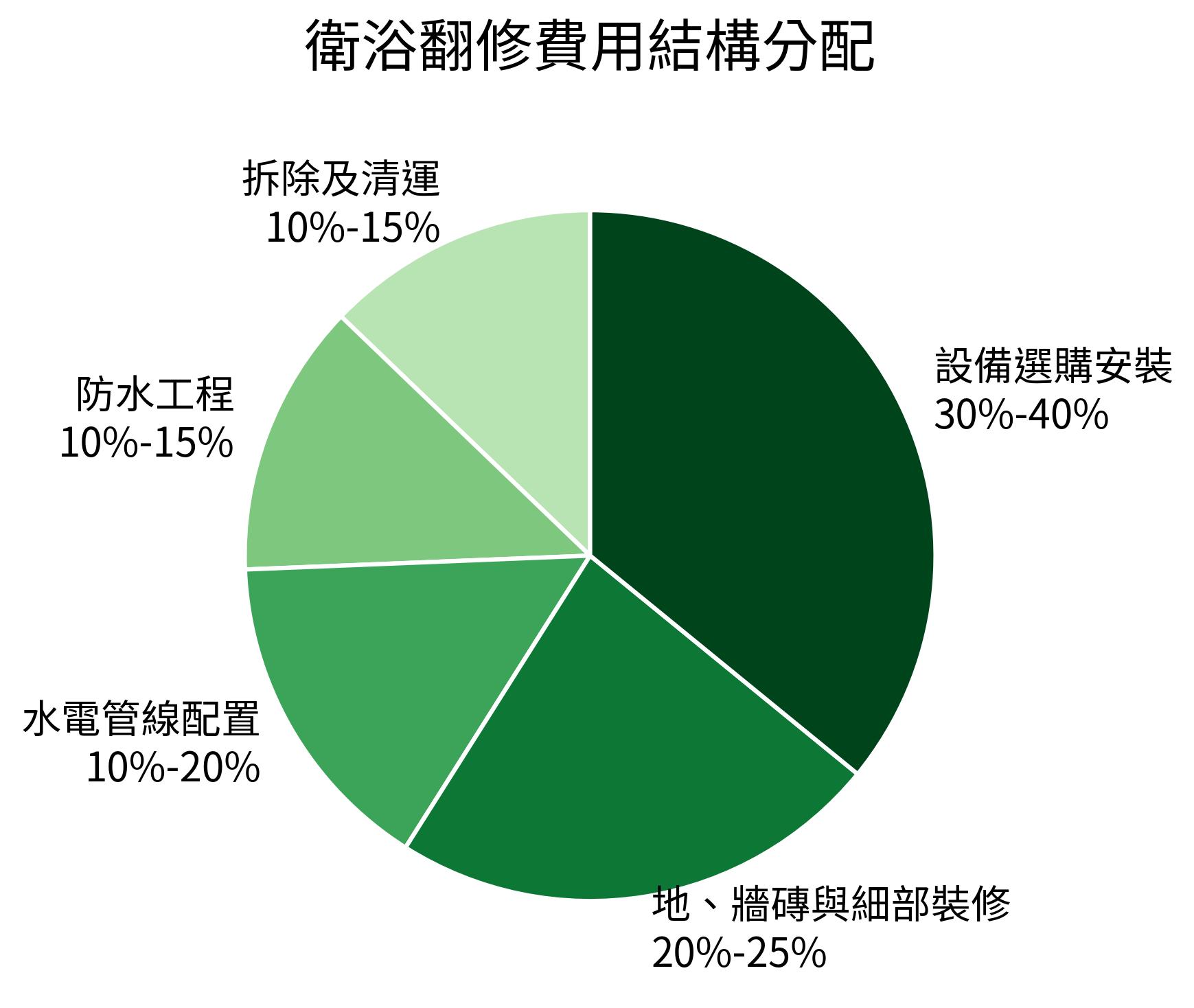 衛浴翻修費用結構分配