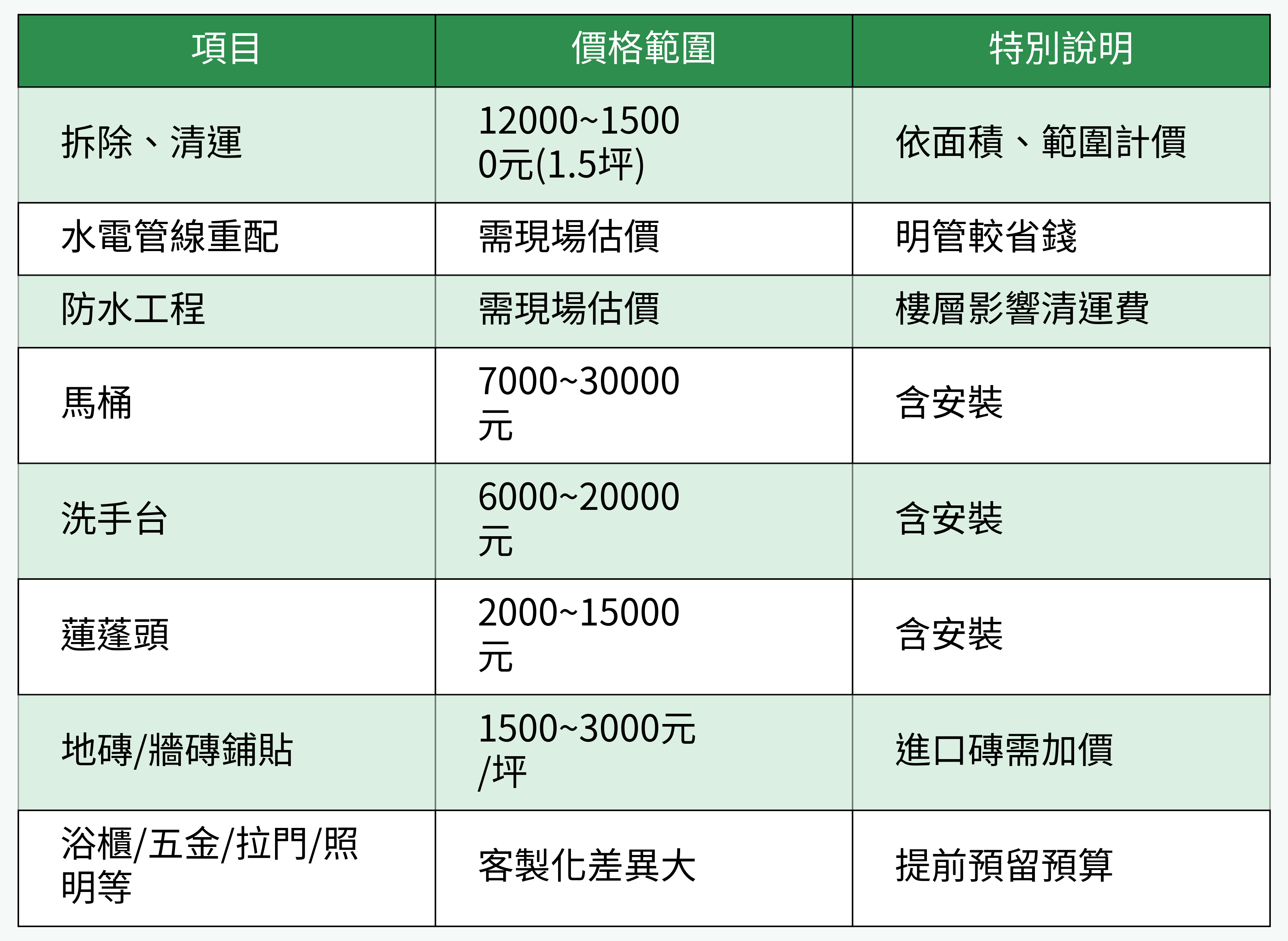 衛浴翻修主要費用結構對比表