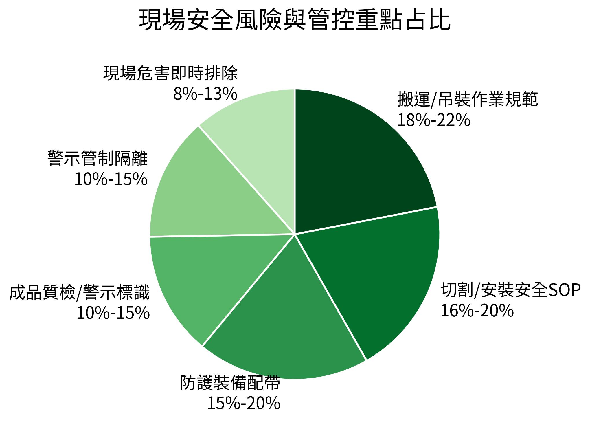現場安全風險與管控重點占比