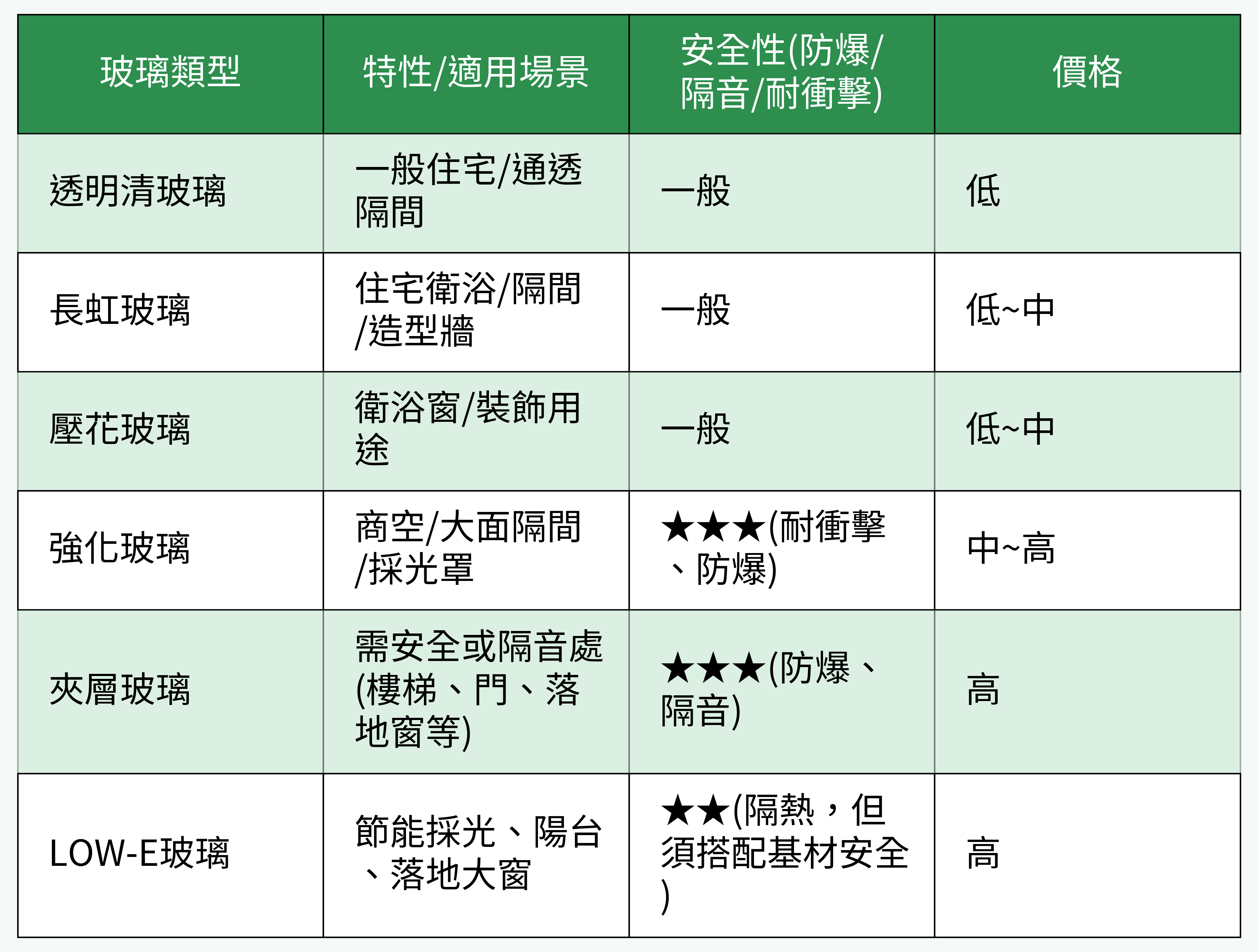 住宅/商空玻璃類型與特性對比