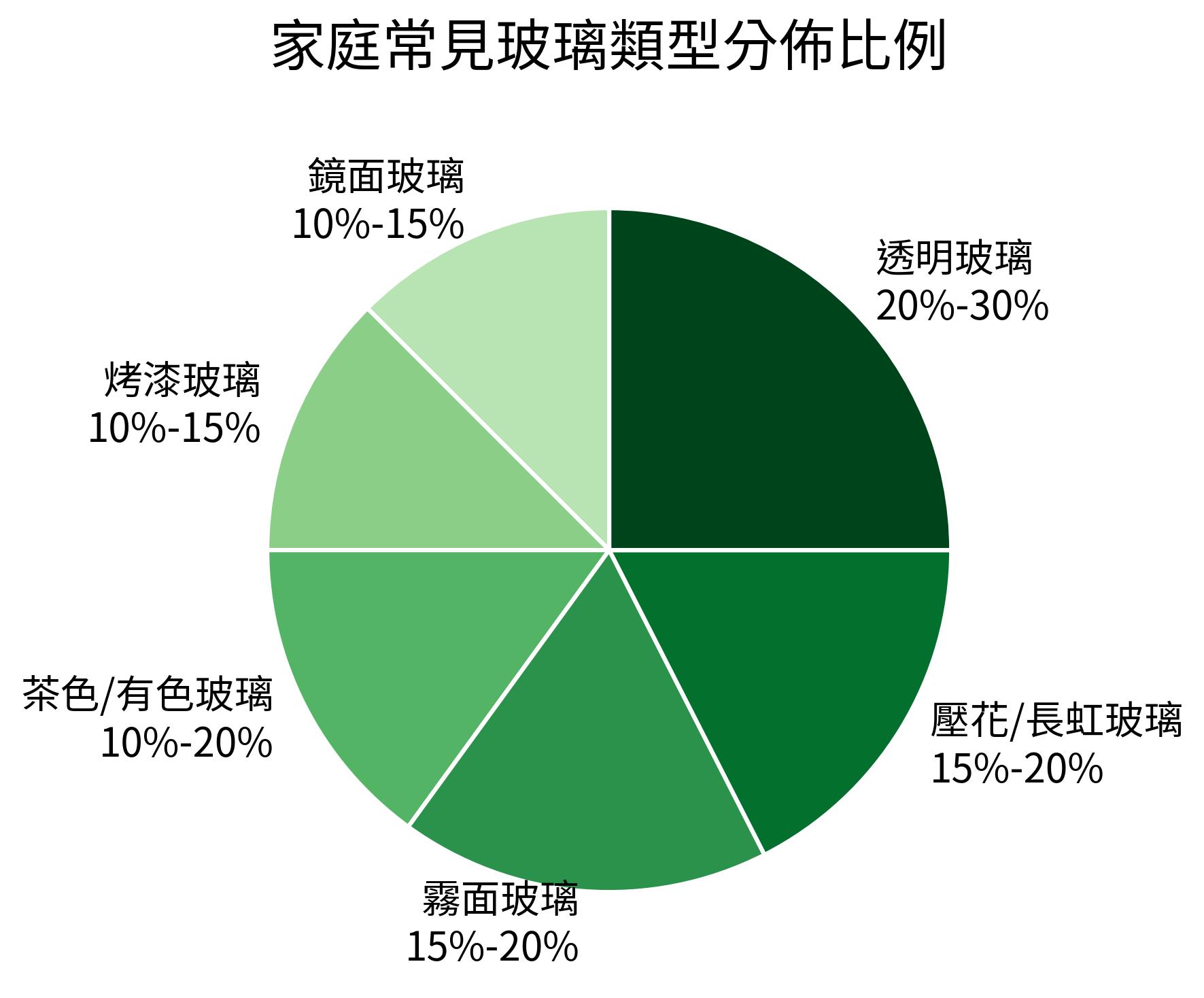 家庭常見玻璃類型分佈比例