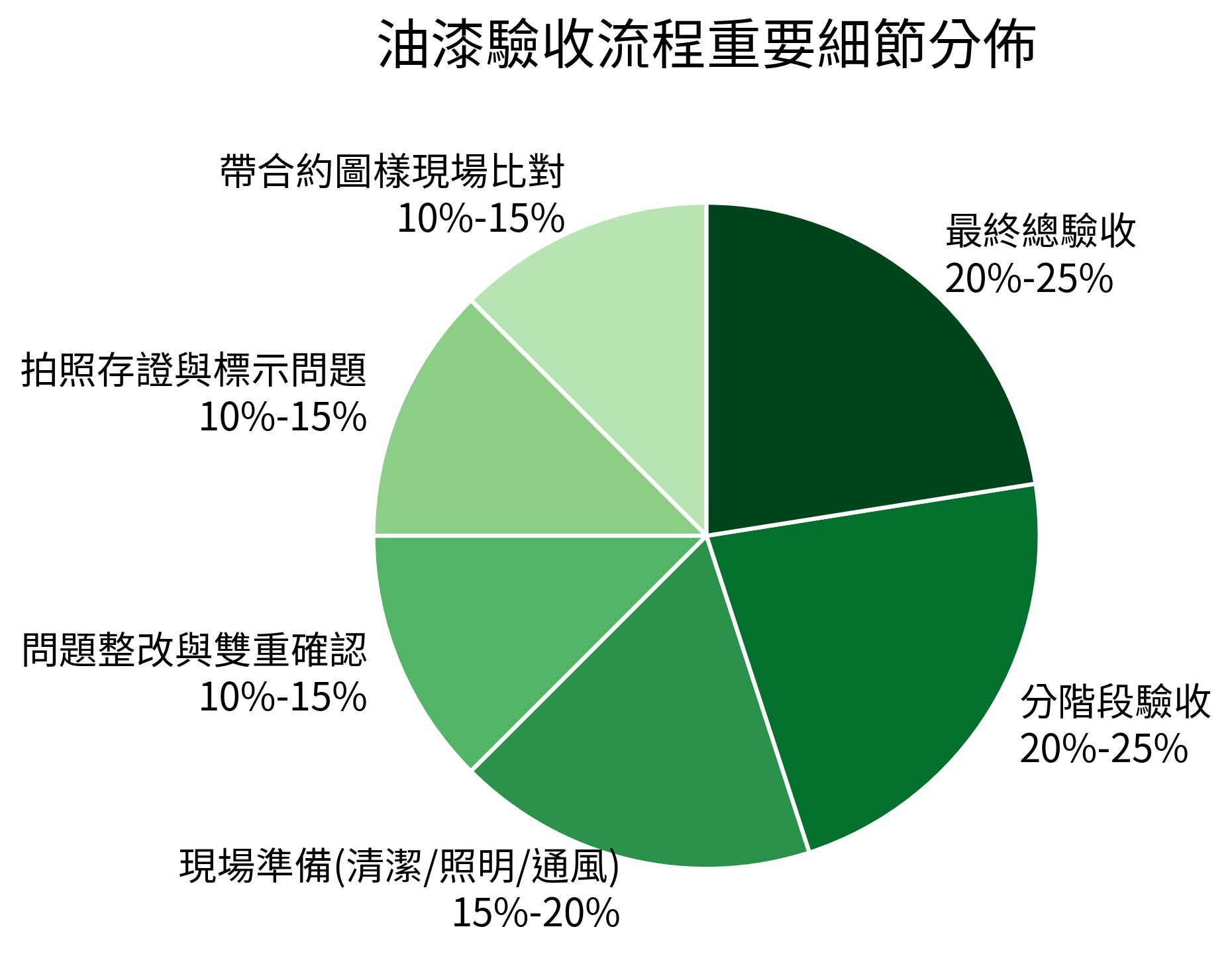 油漆驗收流程重要細節分佈
