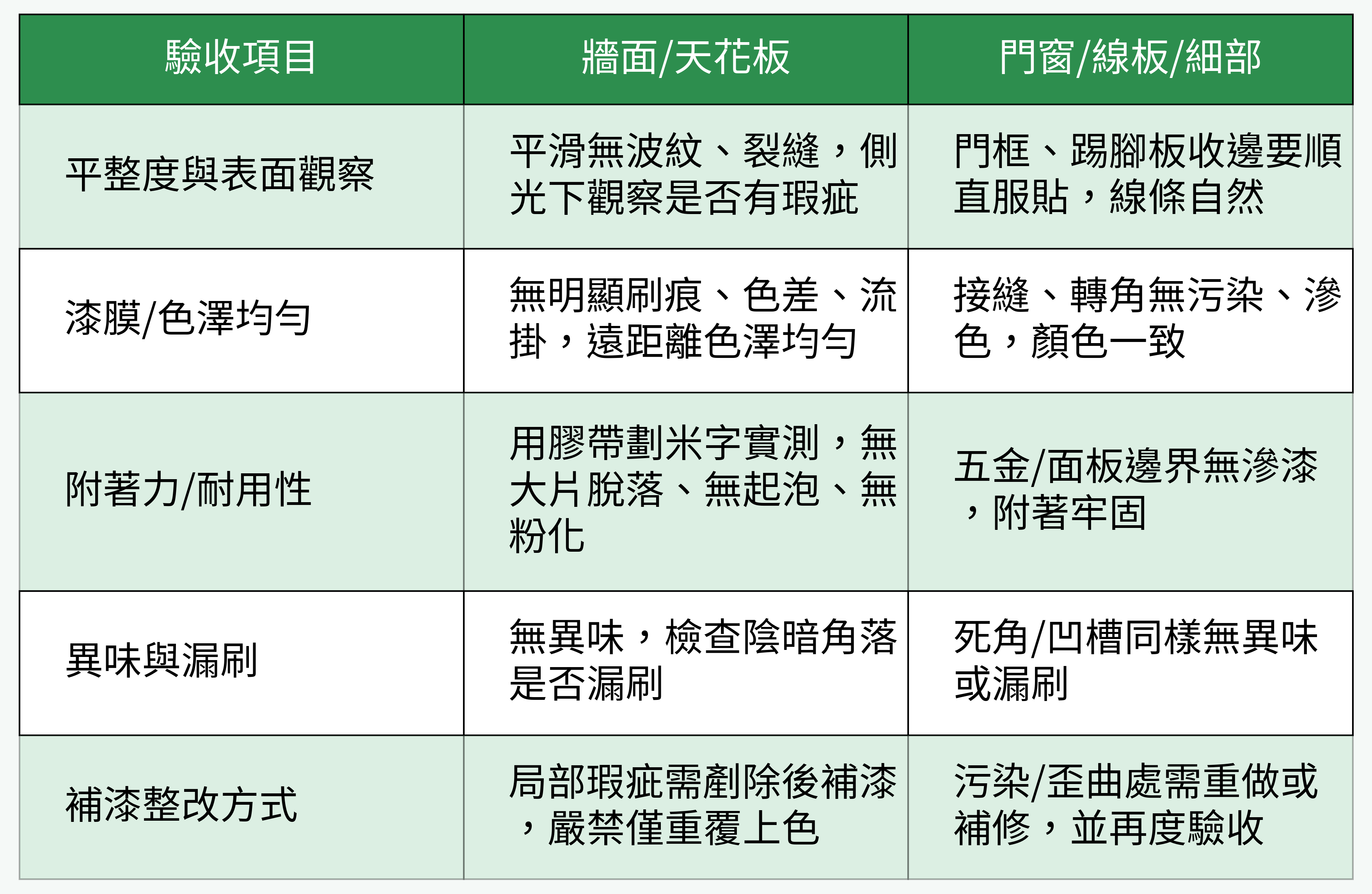 油漆驗收項目檢查對照表