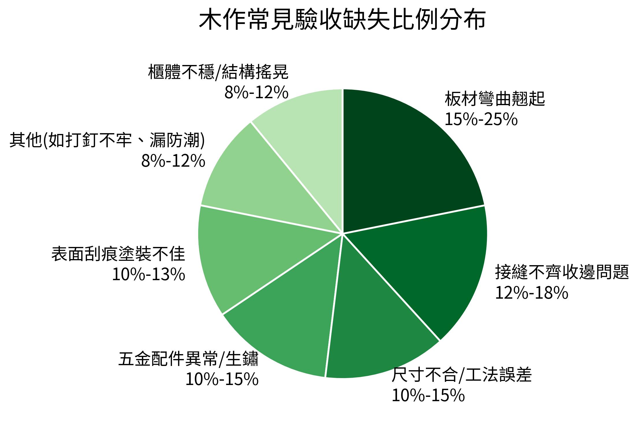 木作常見驗收缺失比例分布
