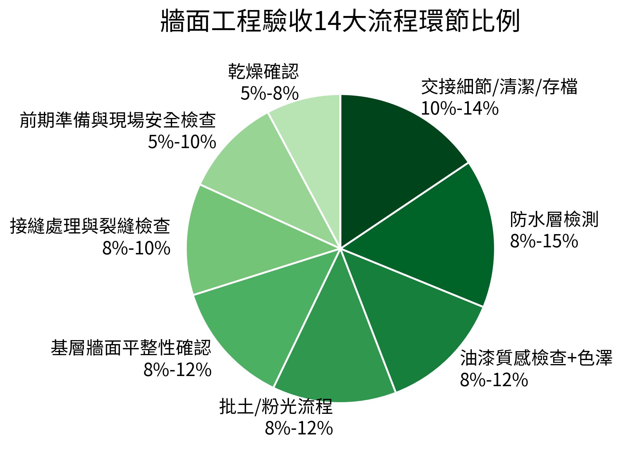牆面工程驗收14大流程環節比例