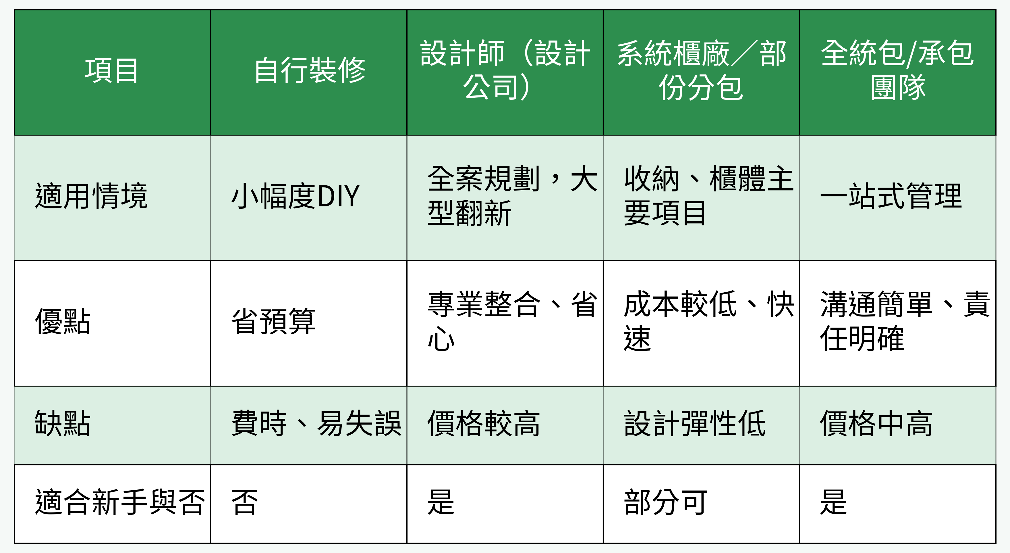 裝修方式比較表