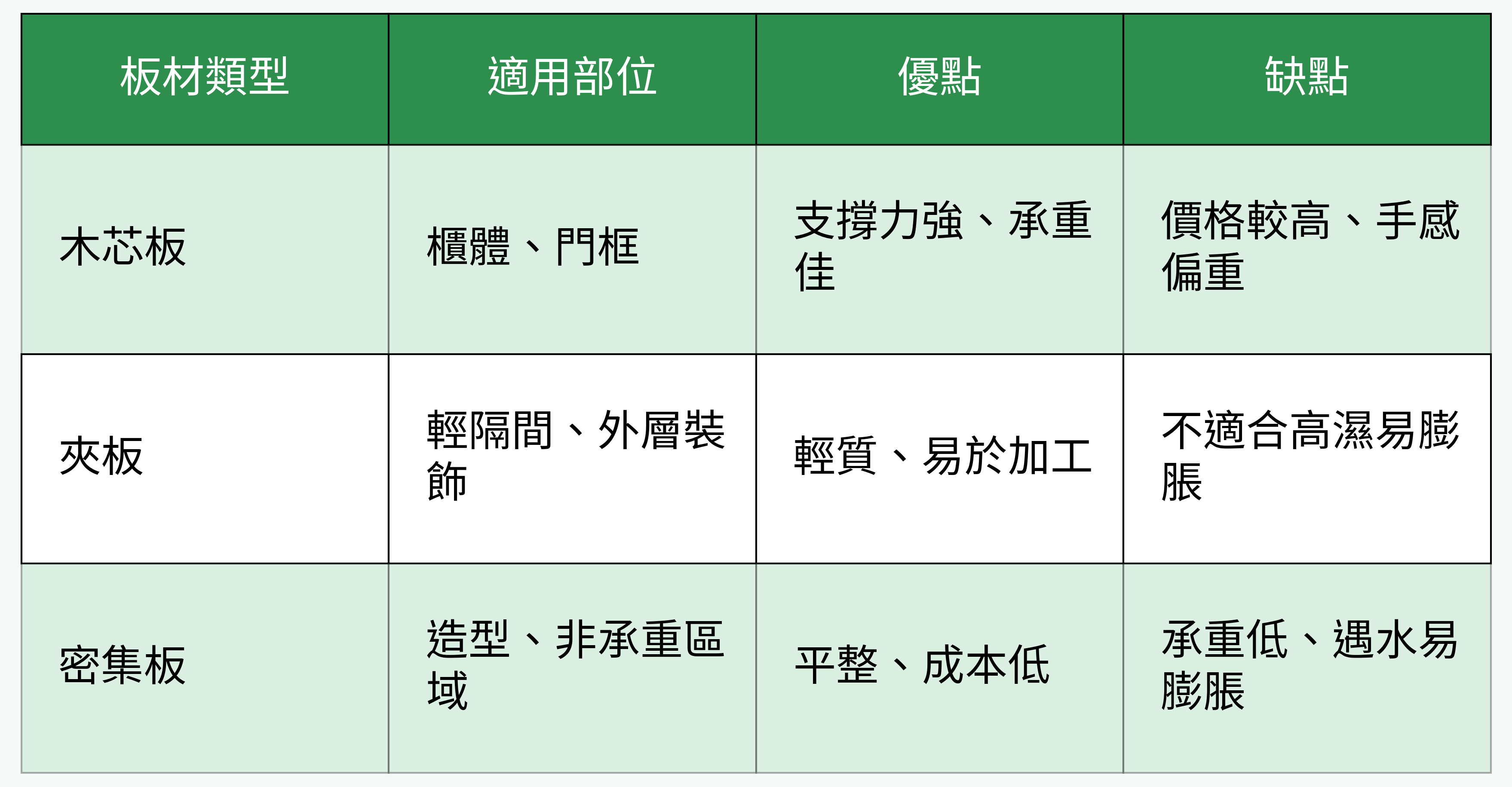 木作常見板材對比表