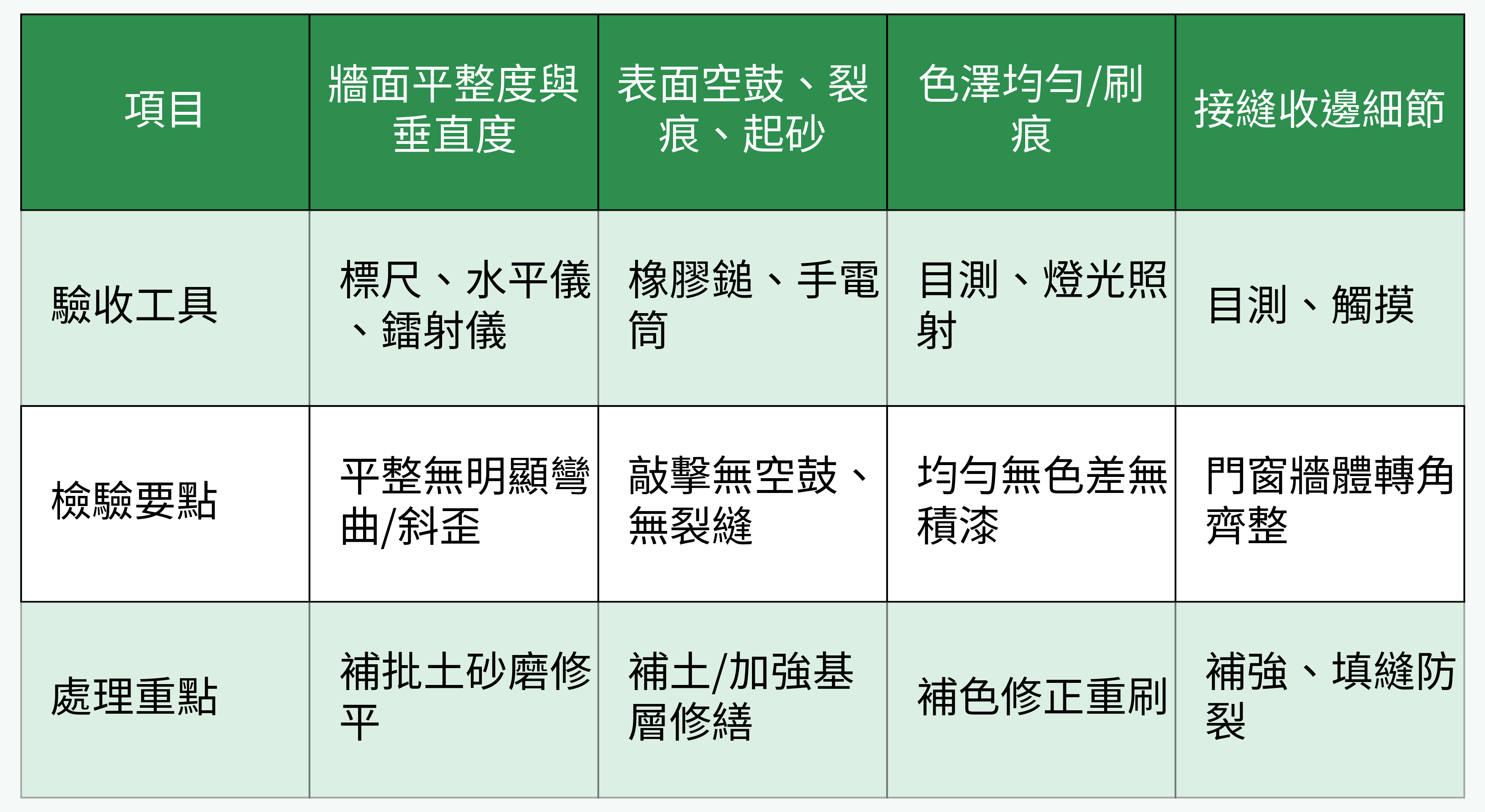 牆面驗收重點對照表