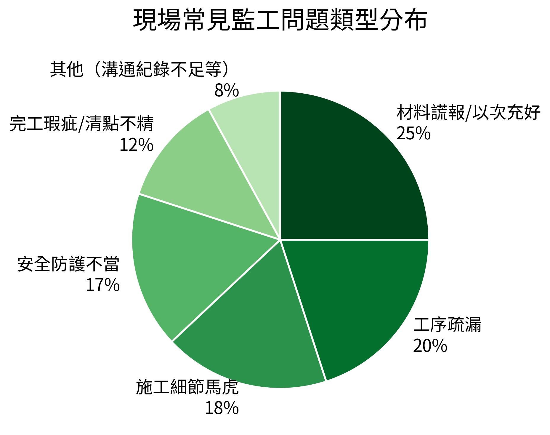現場常見監工問題類型分布