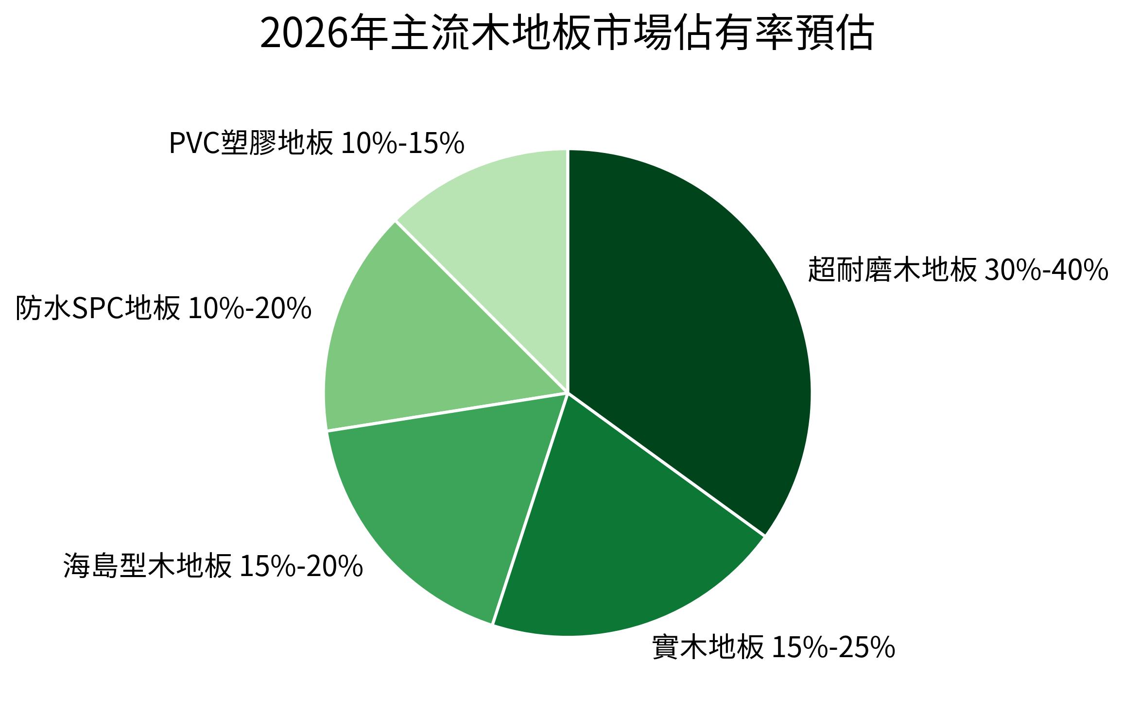 2026年主流木地板市場佔有率預估