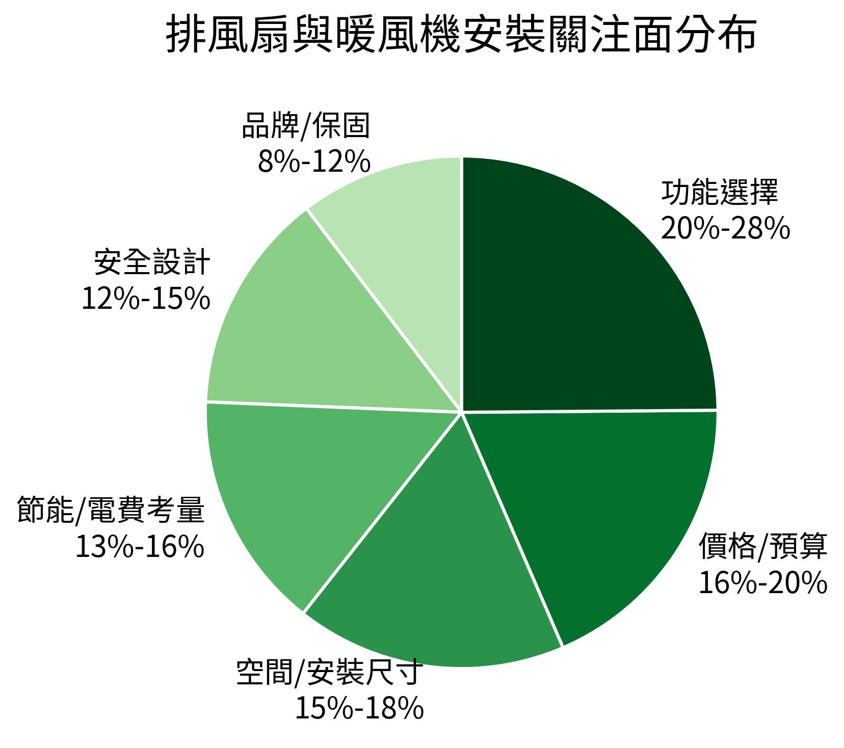 排風扇與暖風機安裝關注面分布