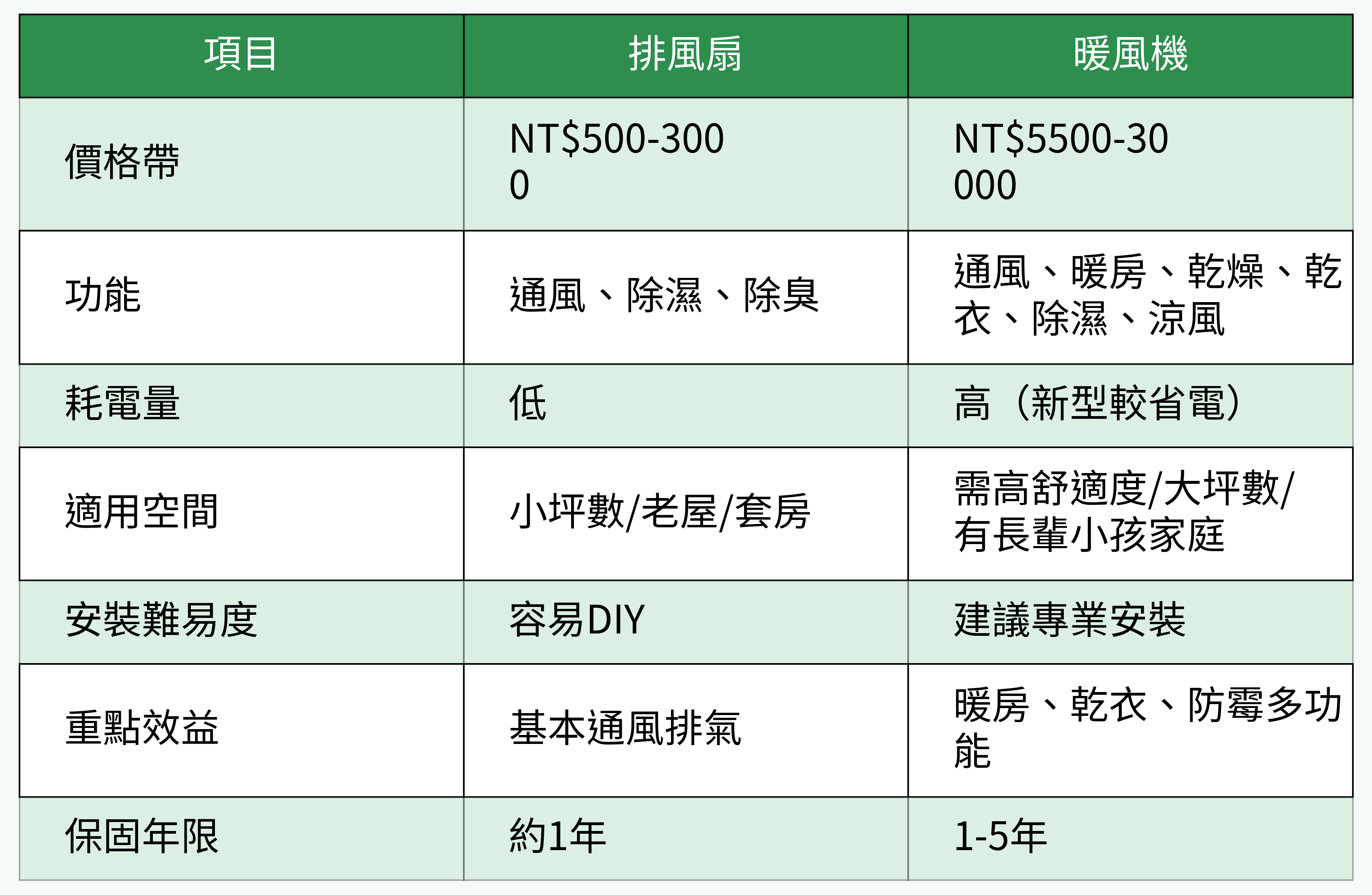 排風扇vs.暖風機重點對比表