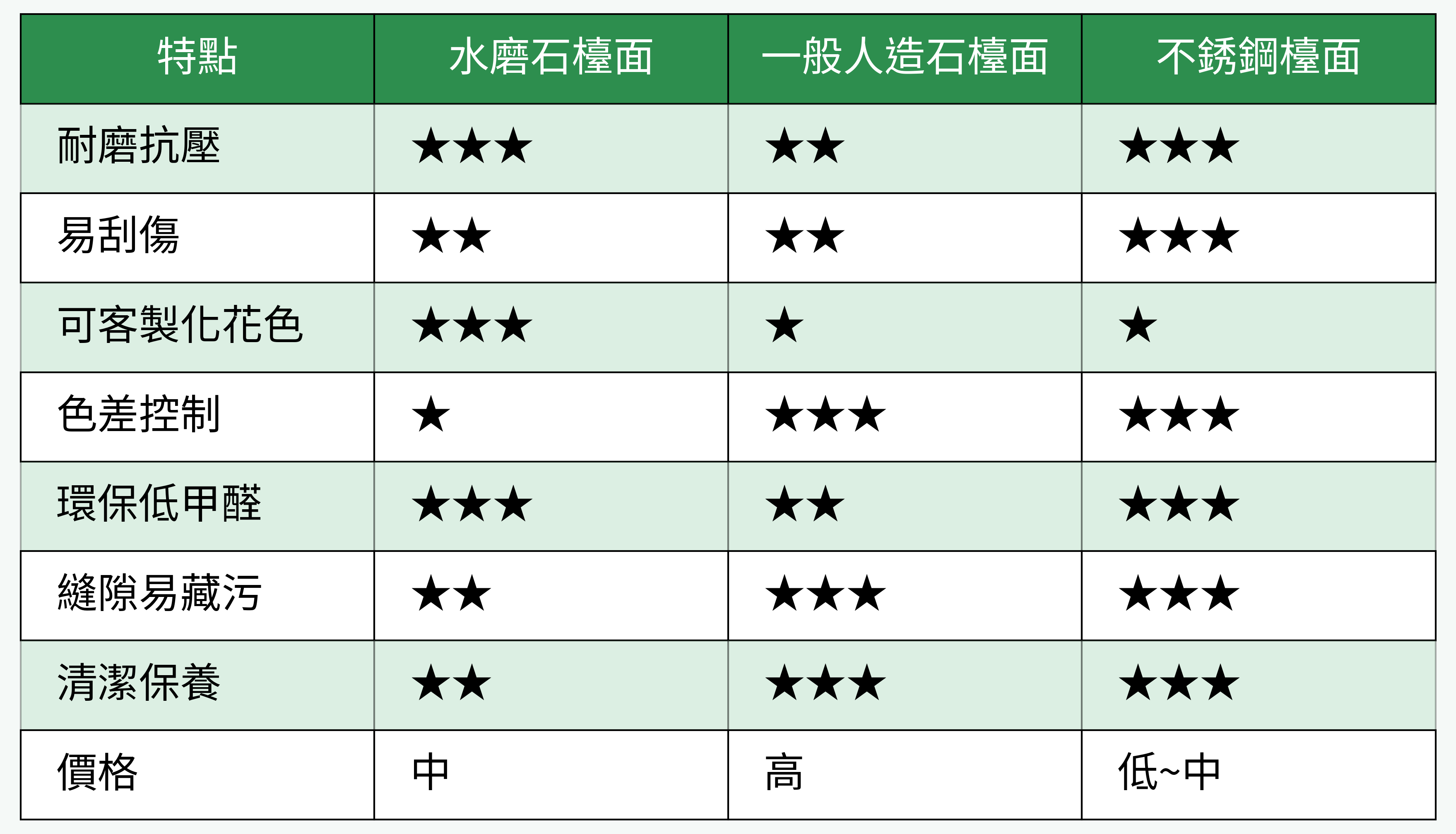 檯面材質比較