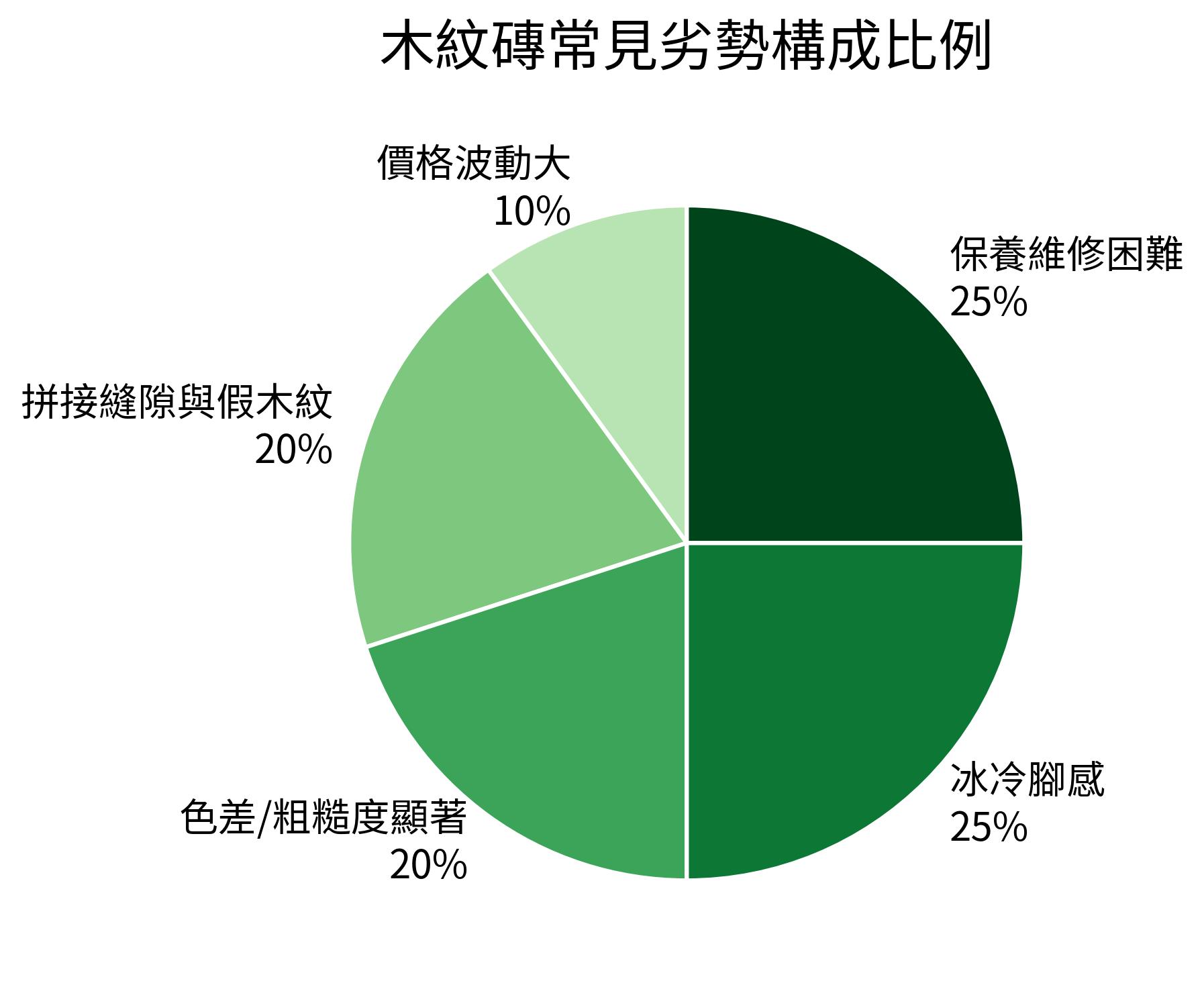 木紋磚常見劣勢構成比例