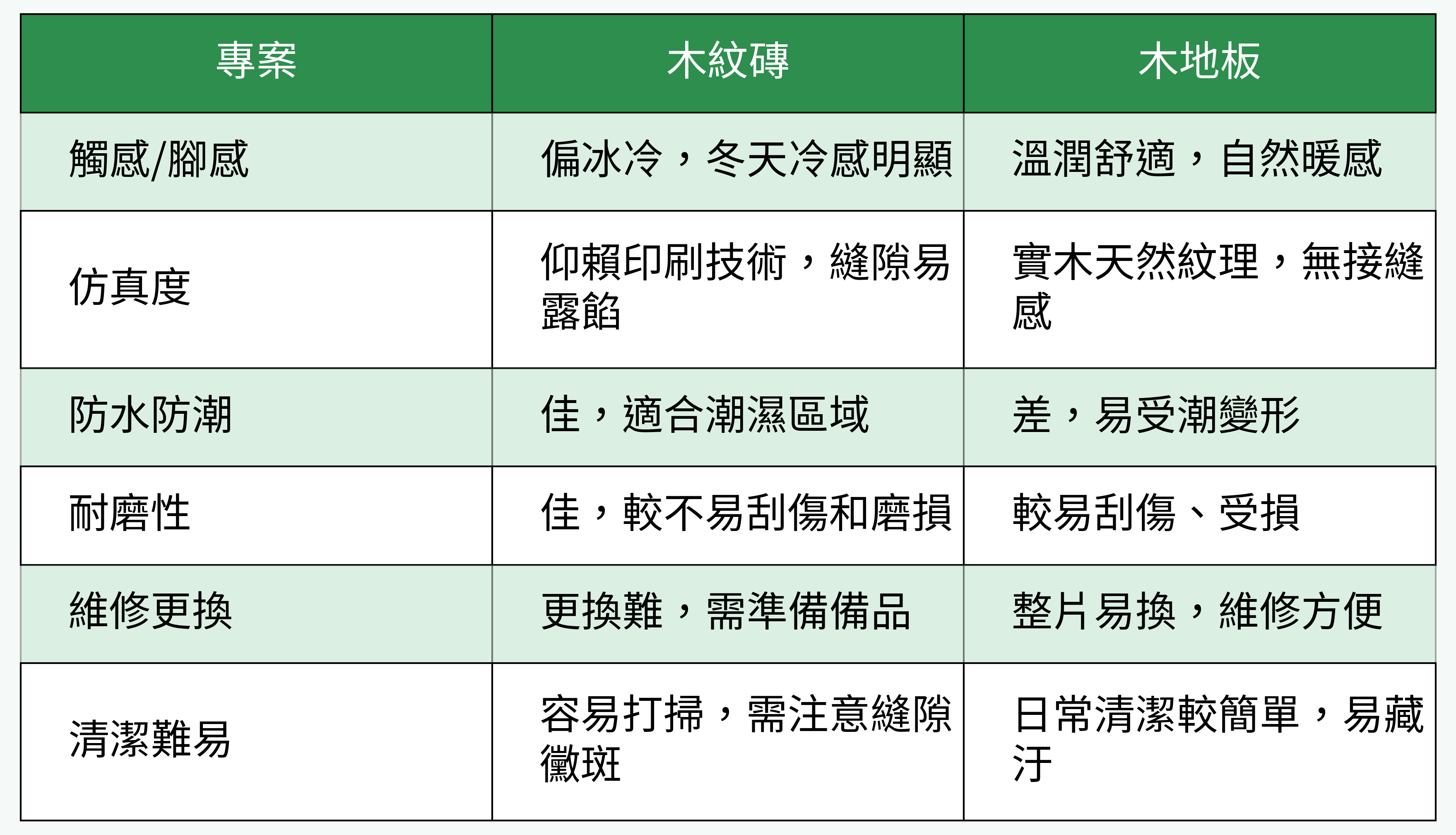木紋磚 vs 木地板各面向比較