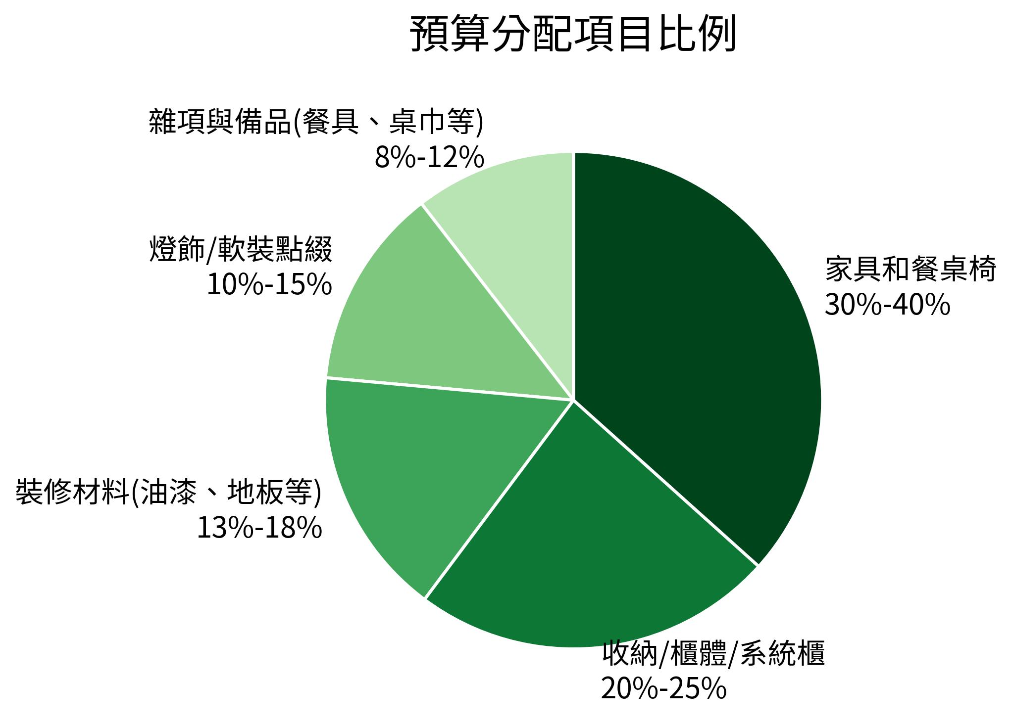 預算分配項目比例