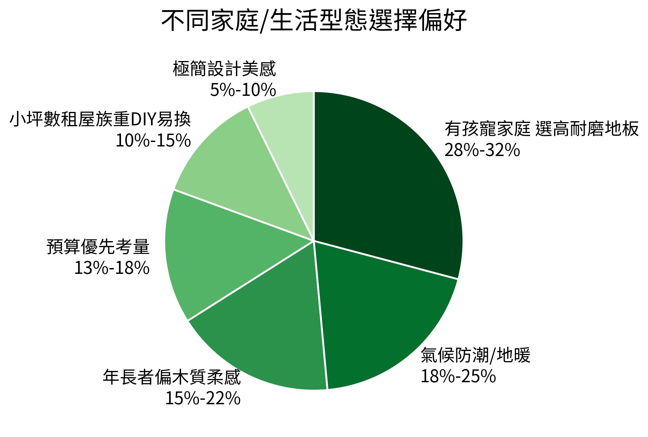 不同家庭/生活型態選擇偏好