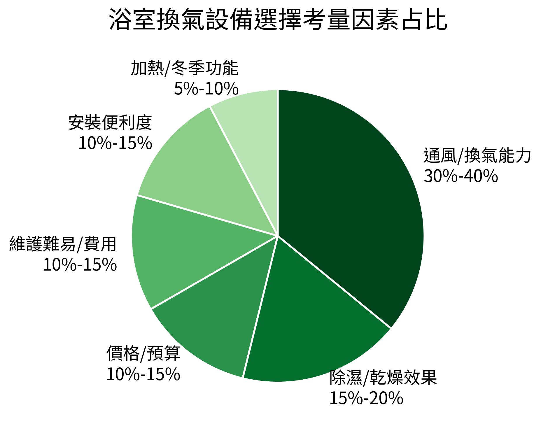 浴室換氣設備選擇考量因素占比