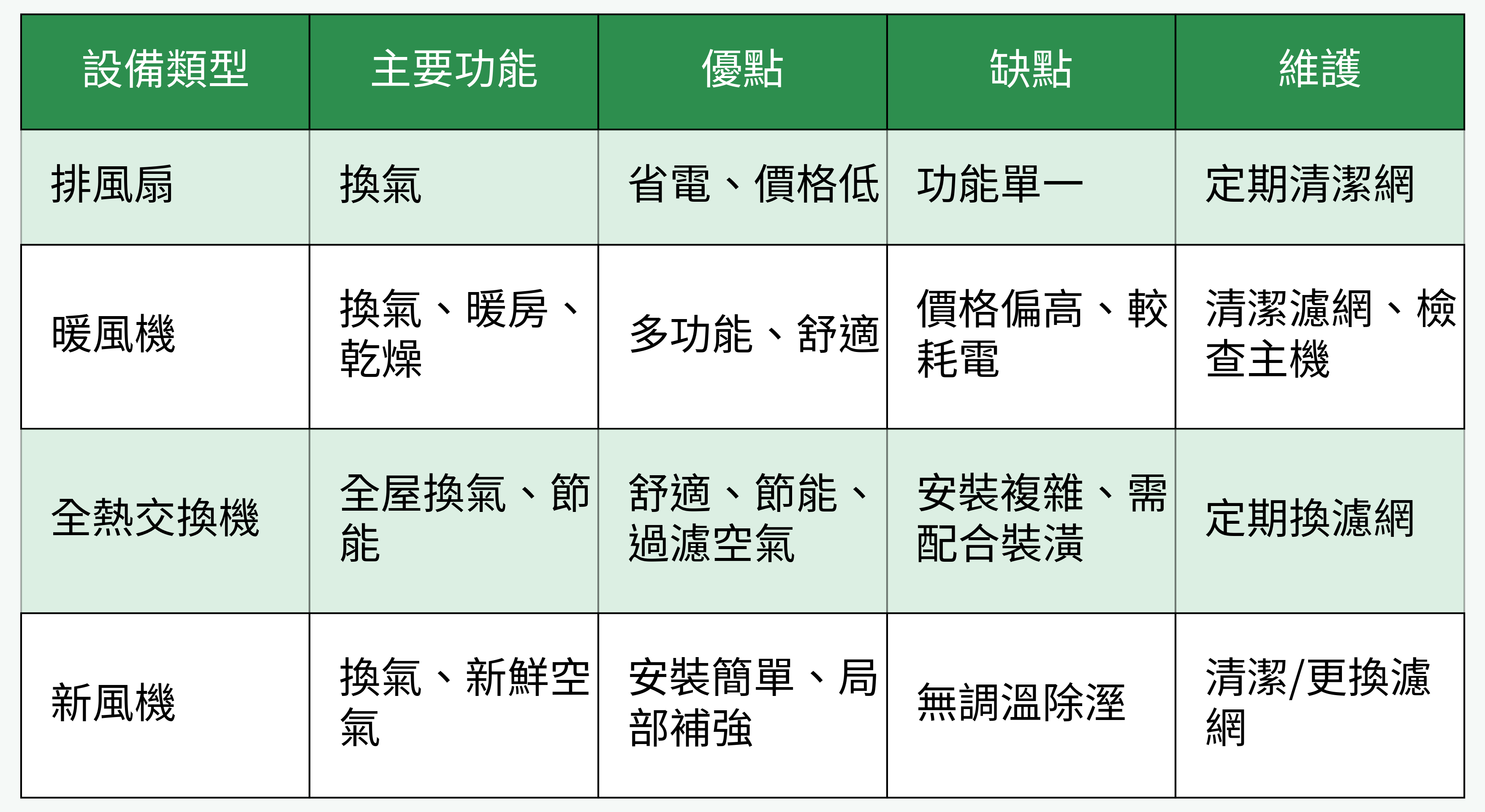 浴室通風設備表格比較