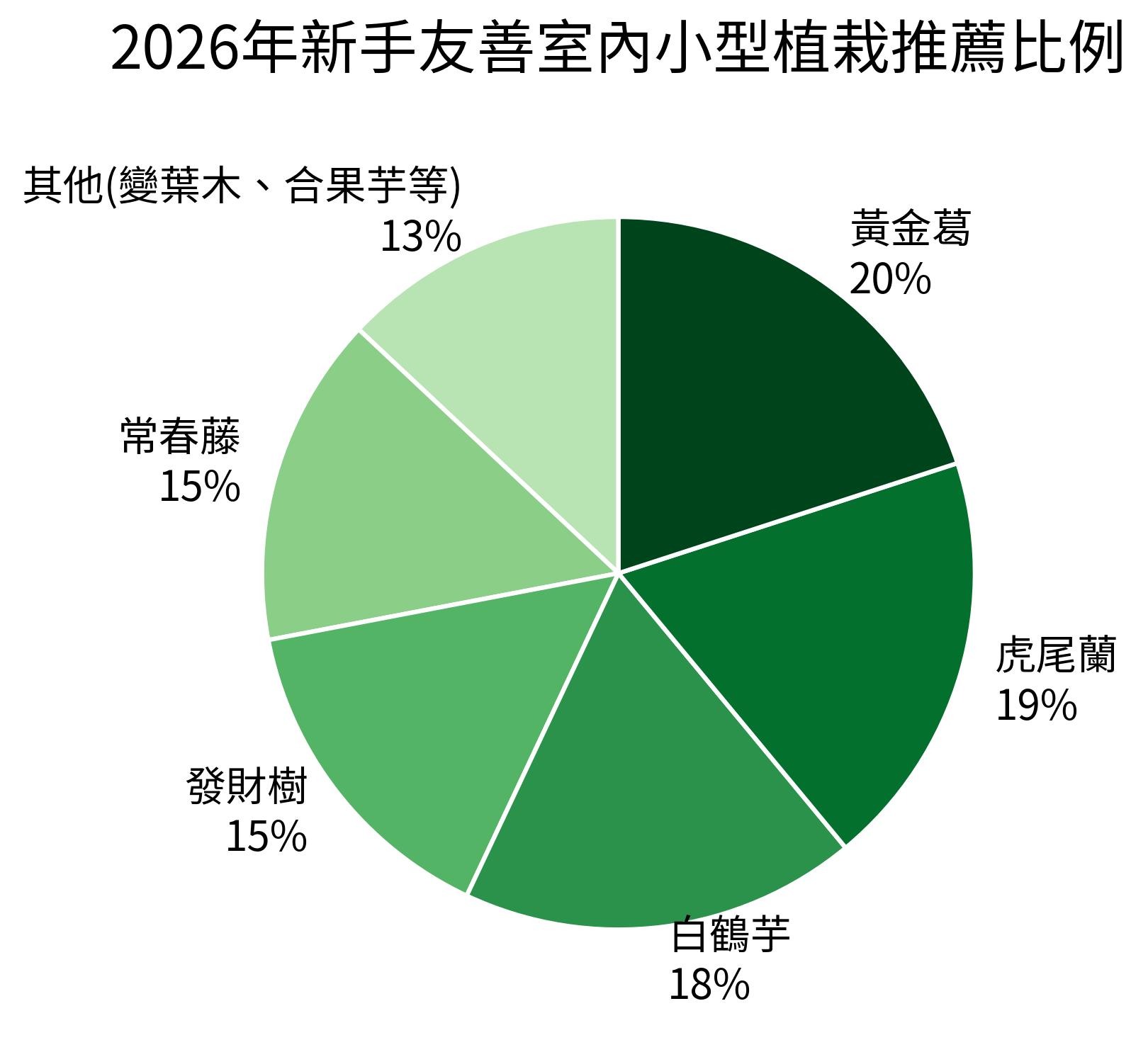 2026年新手友善室內小型植栽推薦比例
