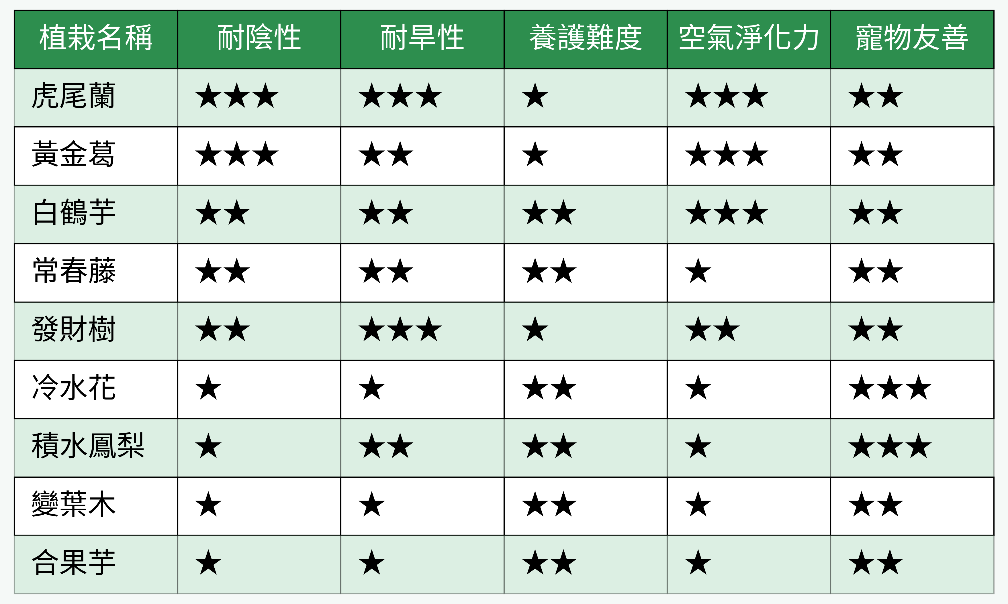 主流小型室內植栽性能對比