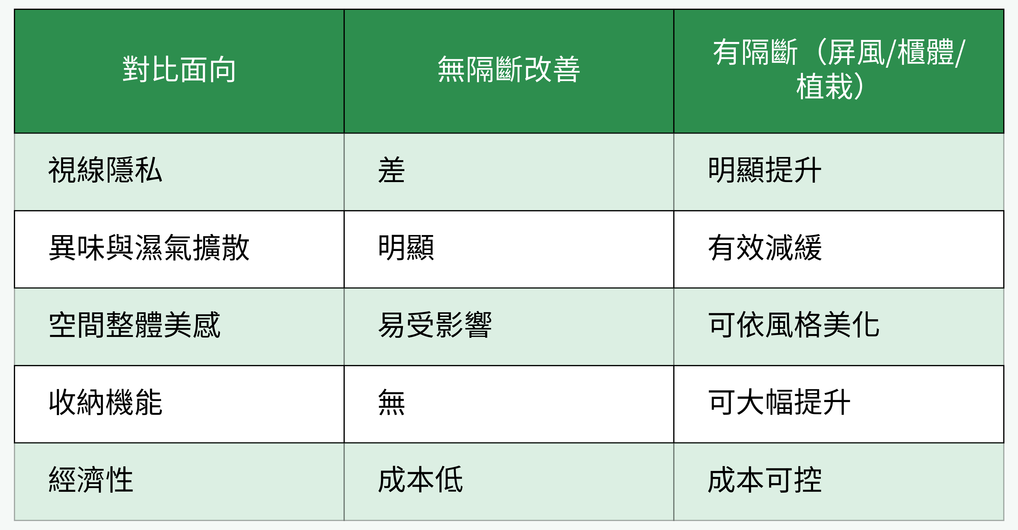隔斷改善對比表