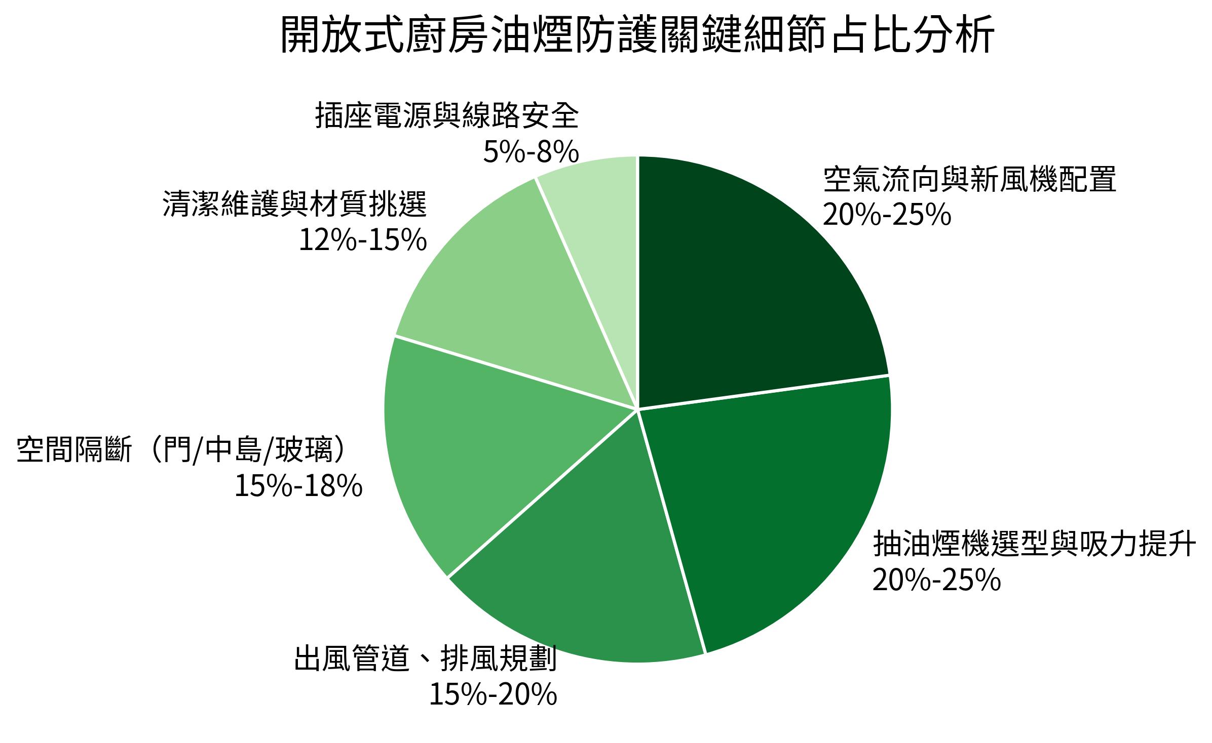 開放式廚房油煙防護關鍵細節占比分析