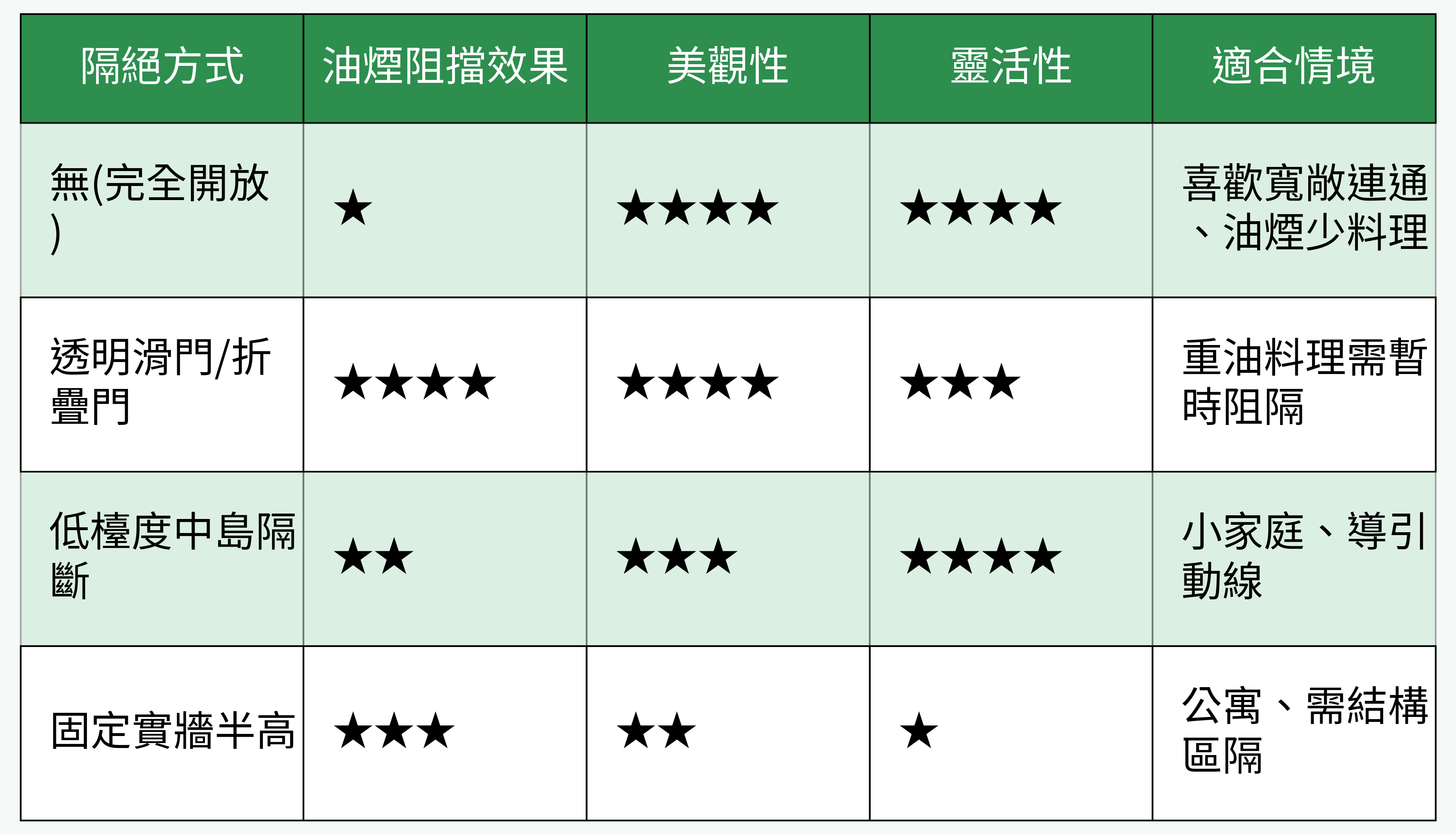 廚房與客餐廳主要隔絕方式對比
