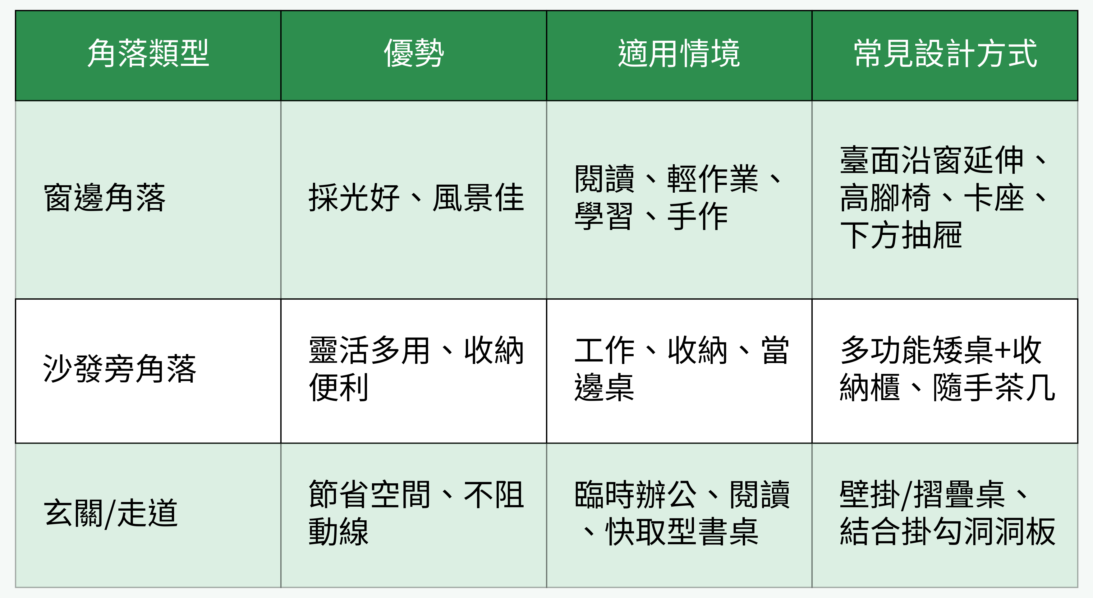 各類角落書桌對比表