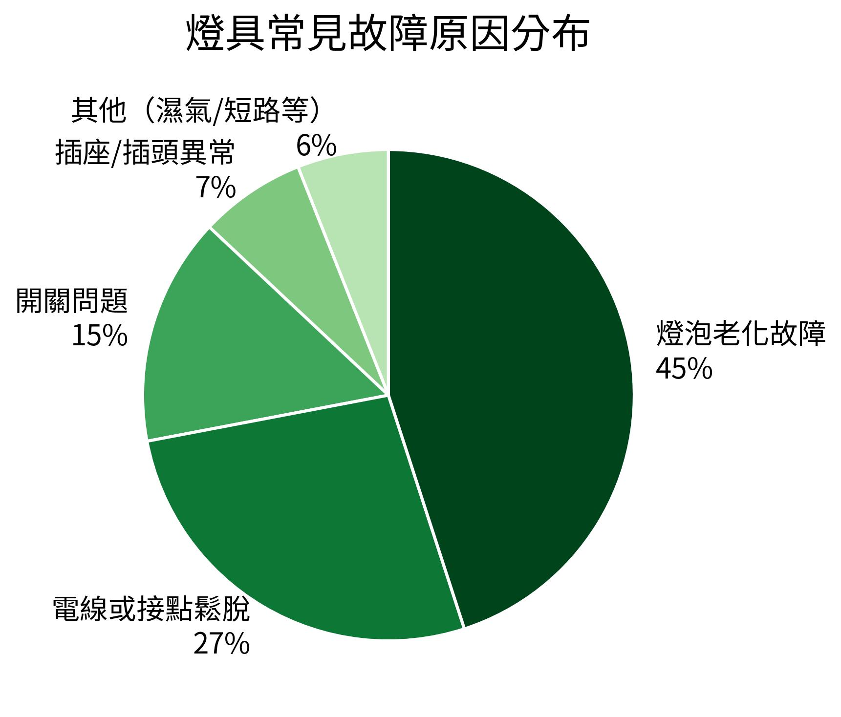 燈具常見故障原因分布