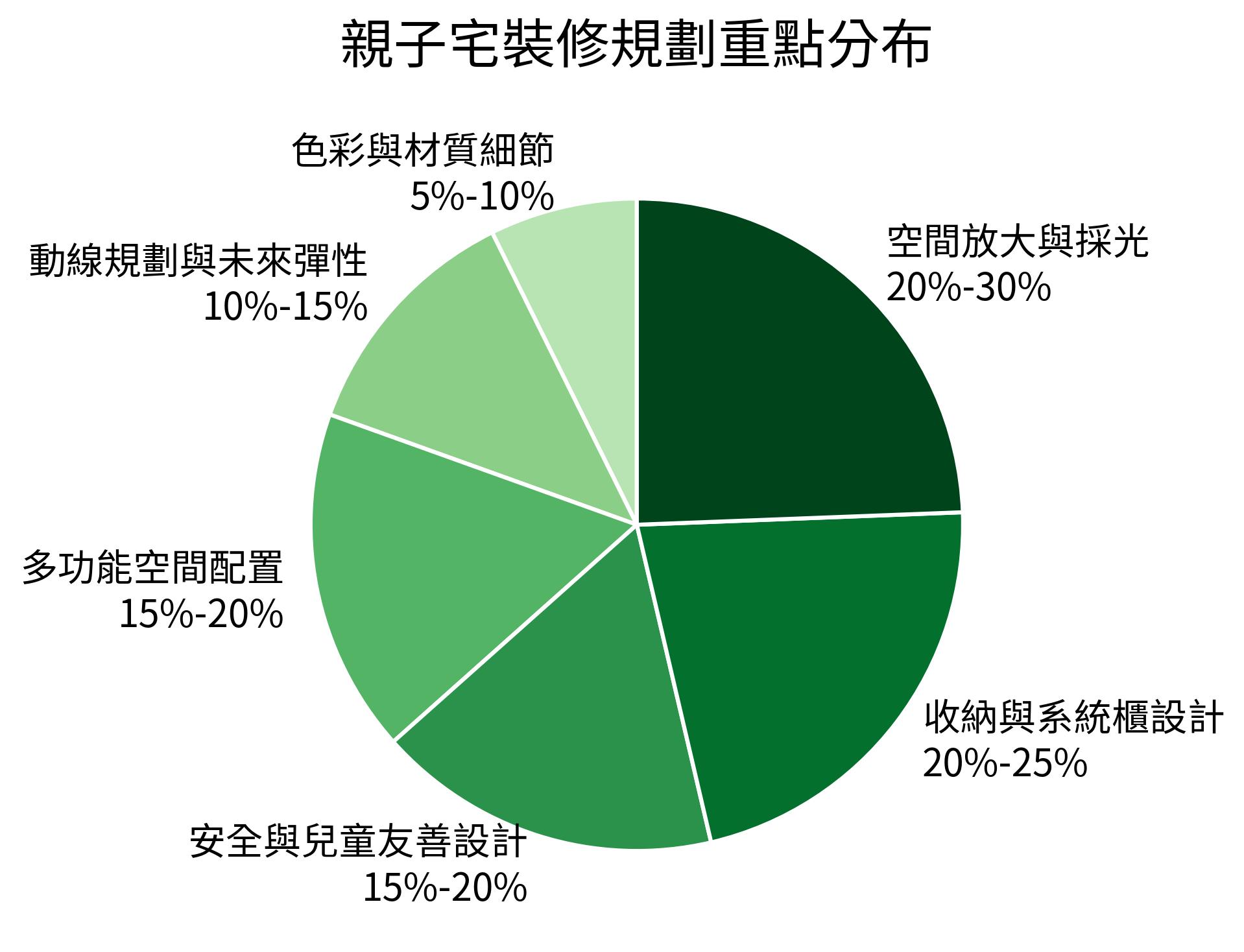 親子宅裝修規劃重點分布