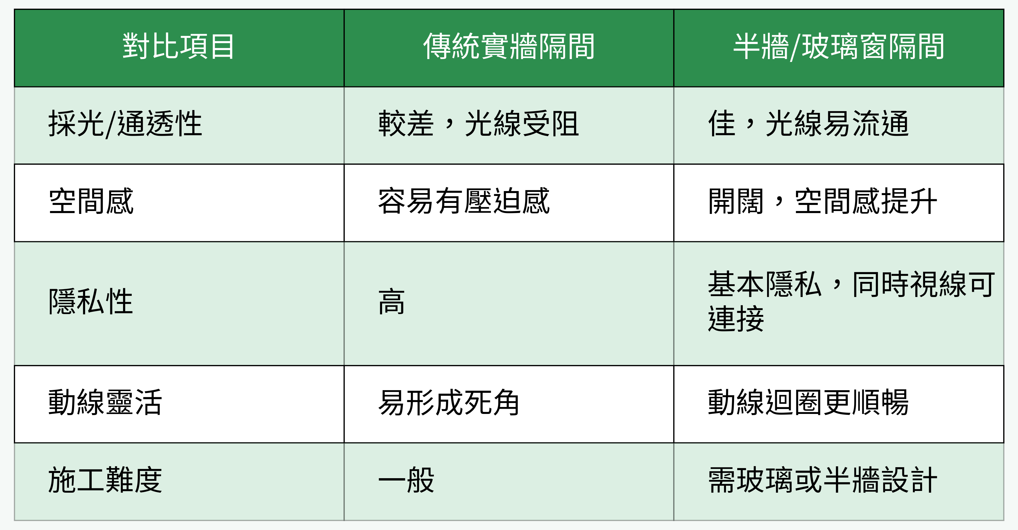 半牆/玻璃隔間與傳統牆比較圖