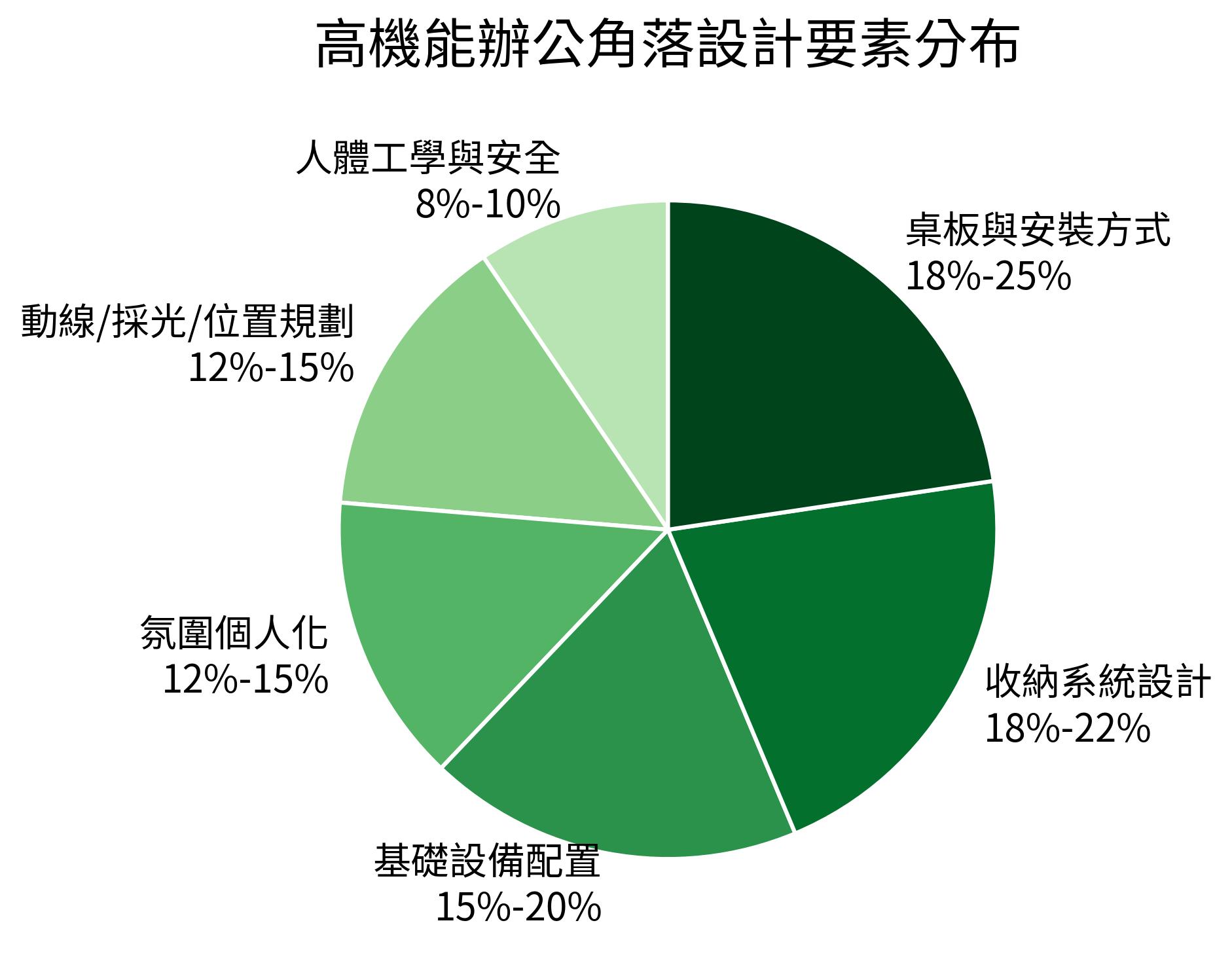 高機能辦公角落設計要素分布