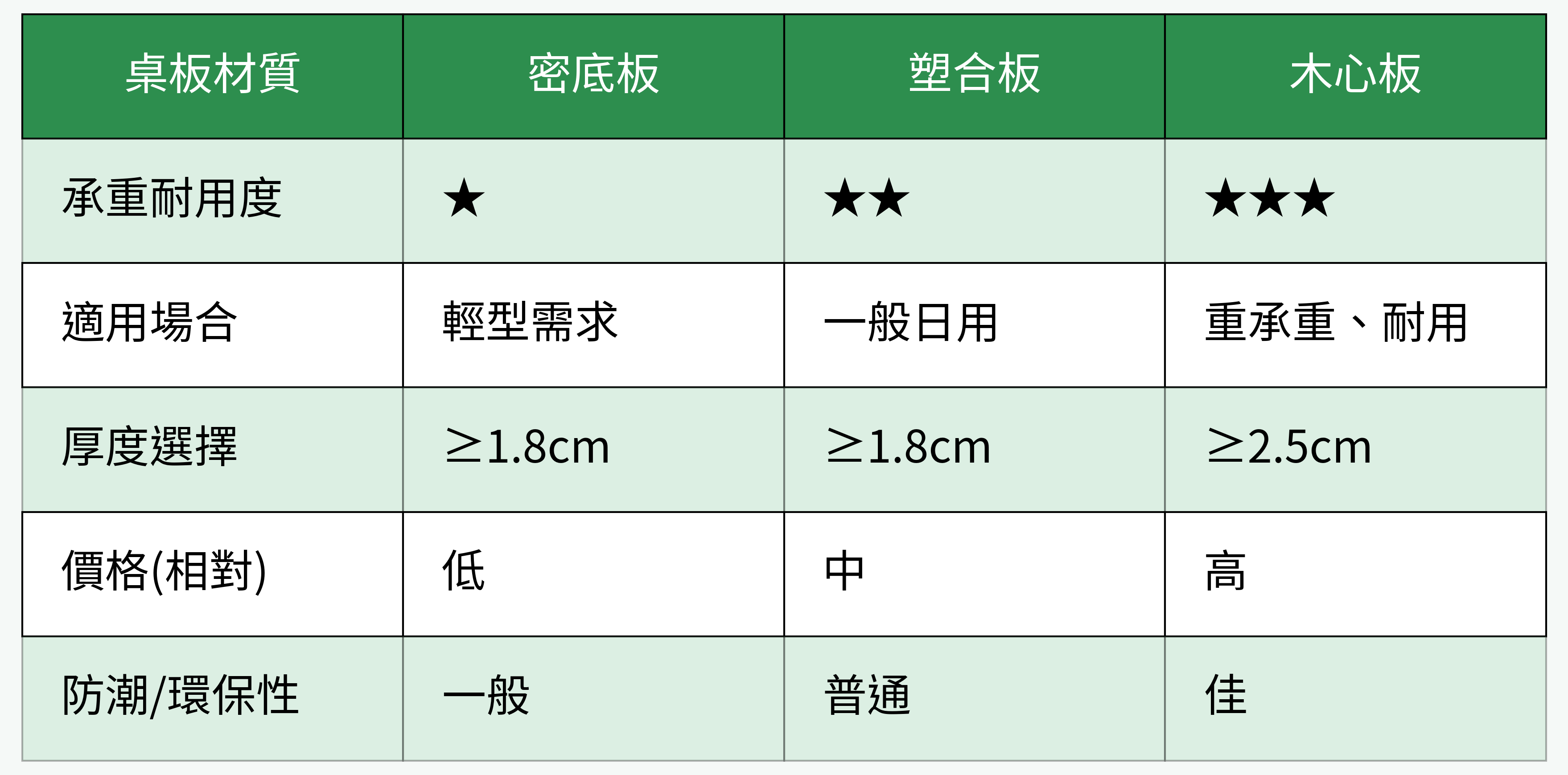 桌板材質比較表