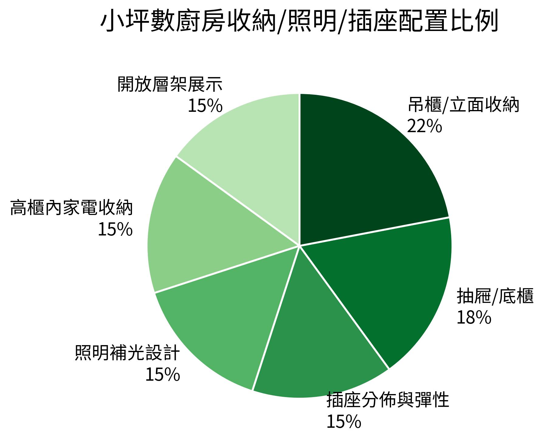小坪數廚房收納/照明/插座配置比例